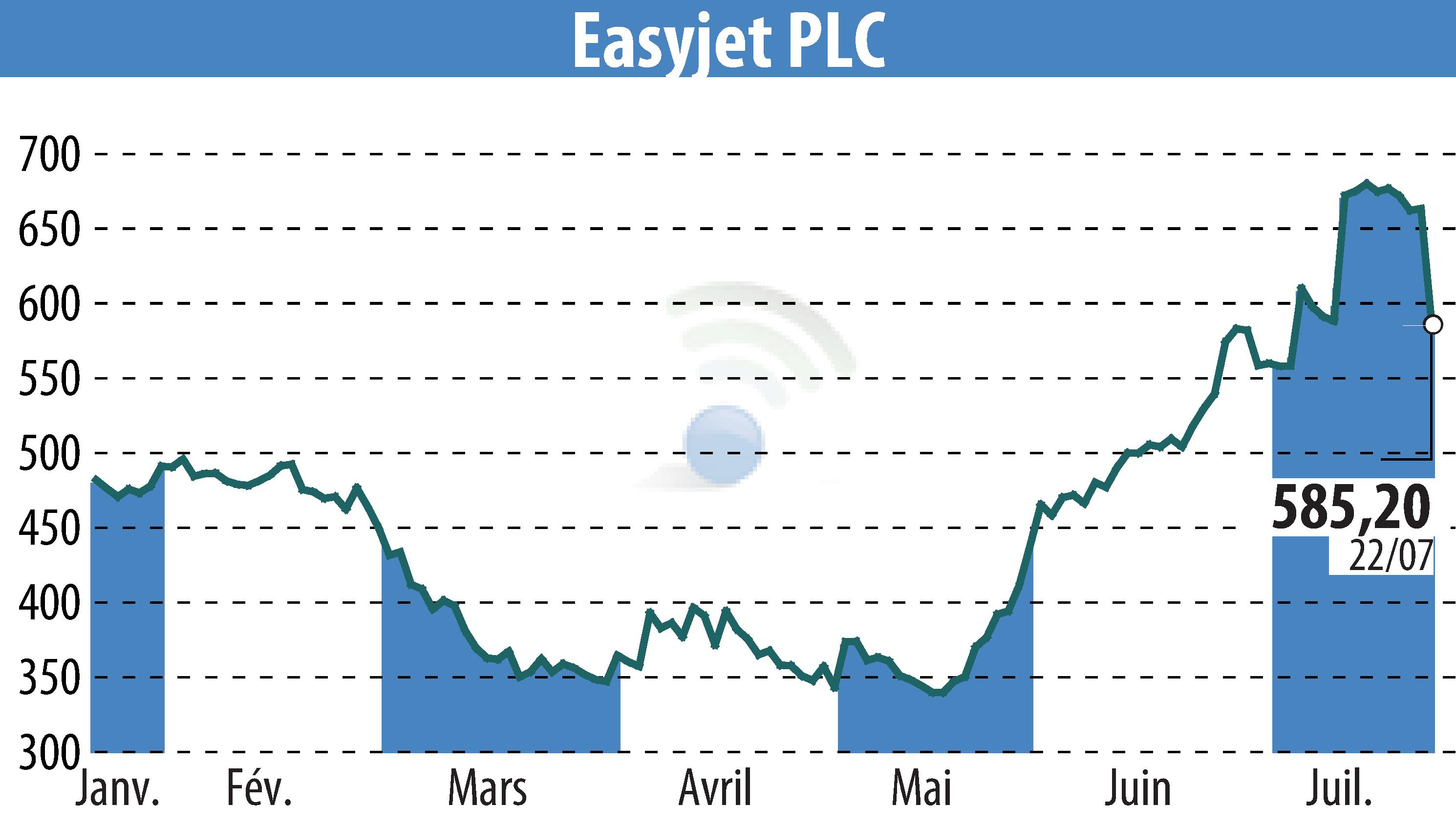 Graphique de l'évolution du cours de l'action EasyJet (EBR:EZJ).