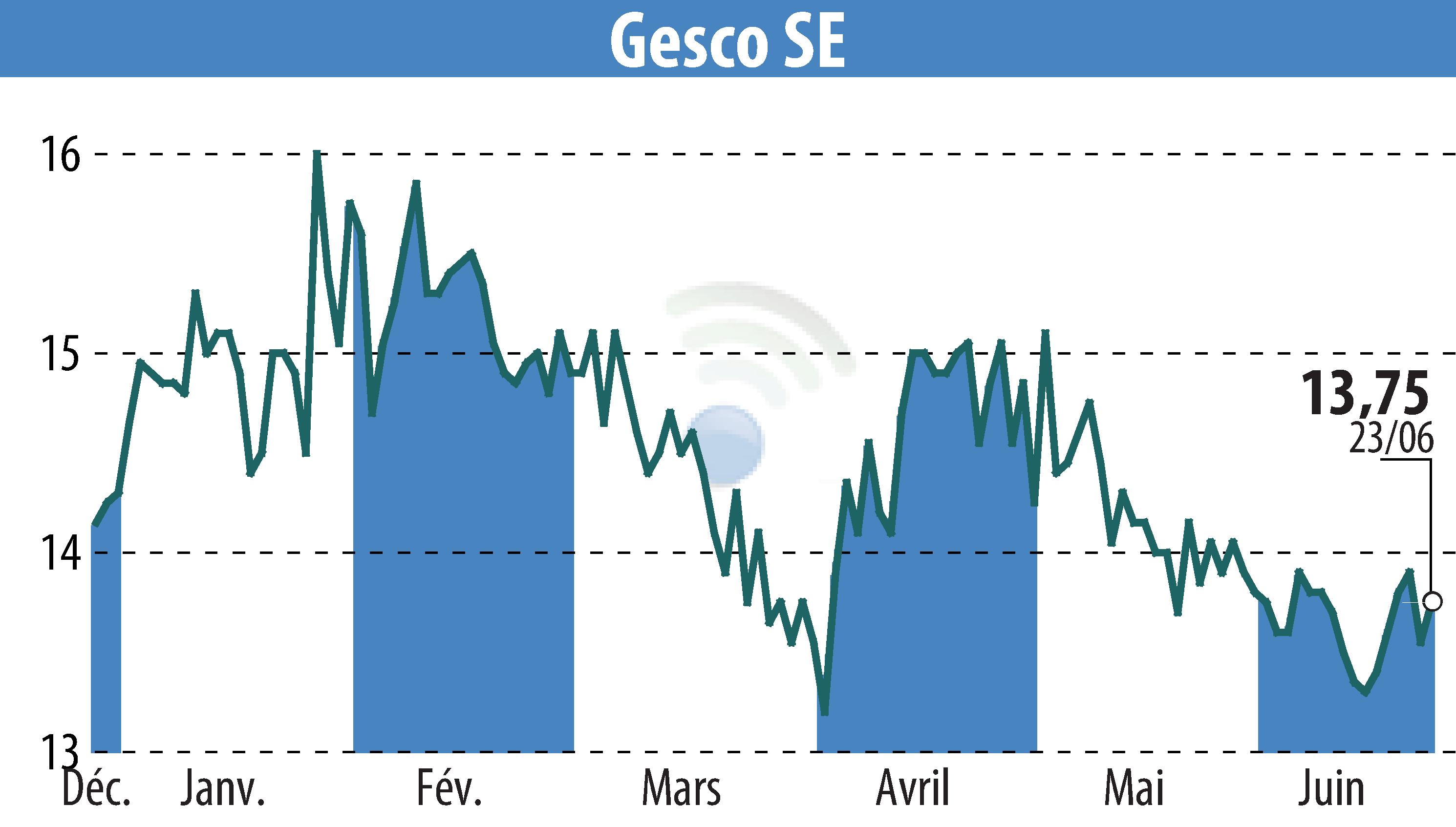Graphique de l'évolution du cours de l'action GESCO AG (EBR:GSC1).