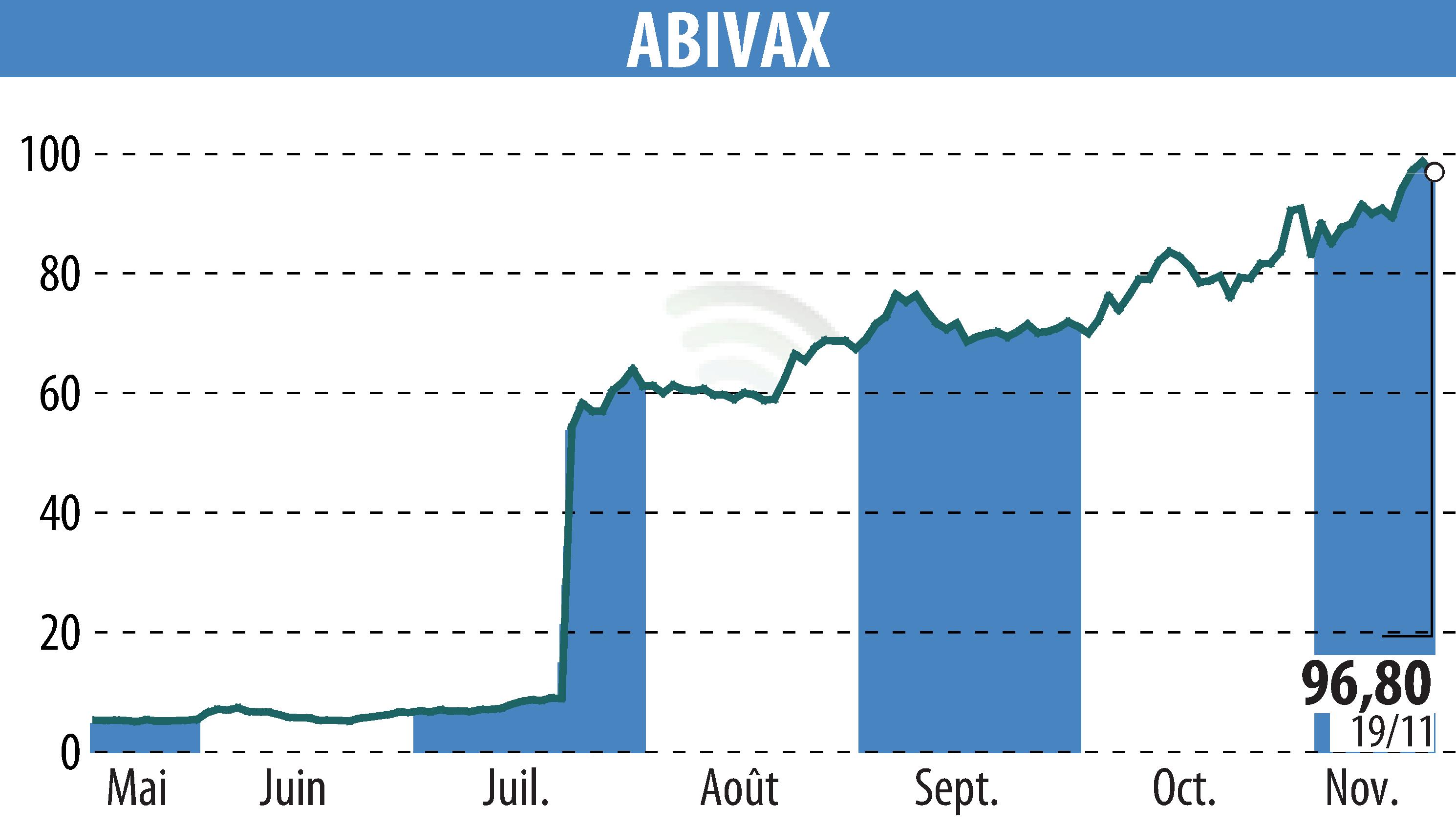Stock price chart of ABIVAX (EPA:ABVX) showing fluctuations.
