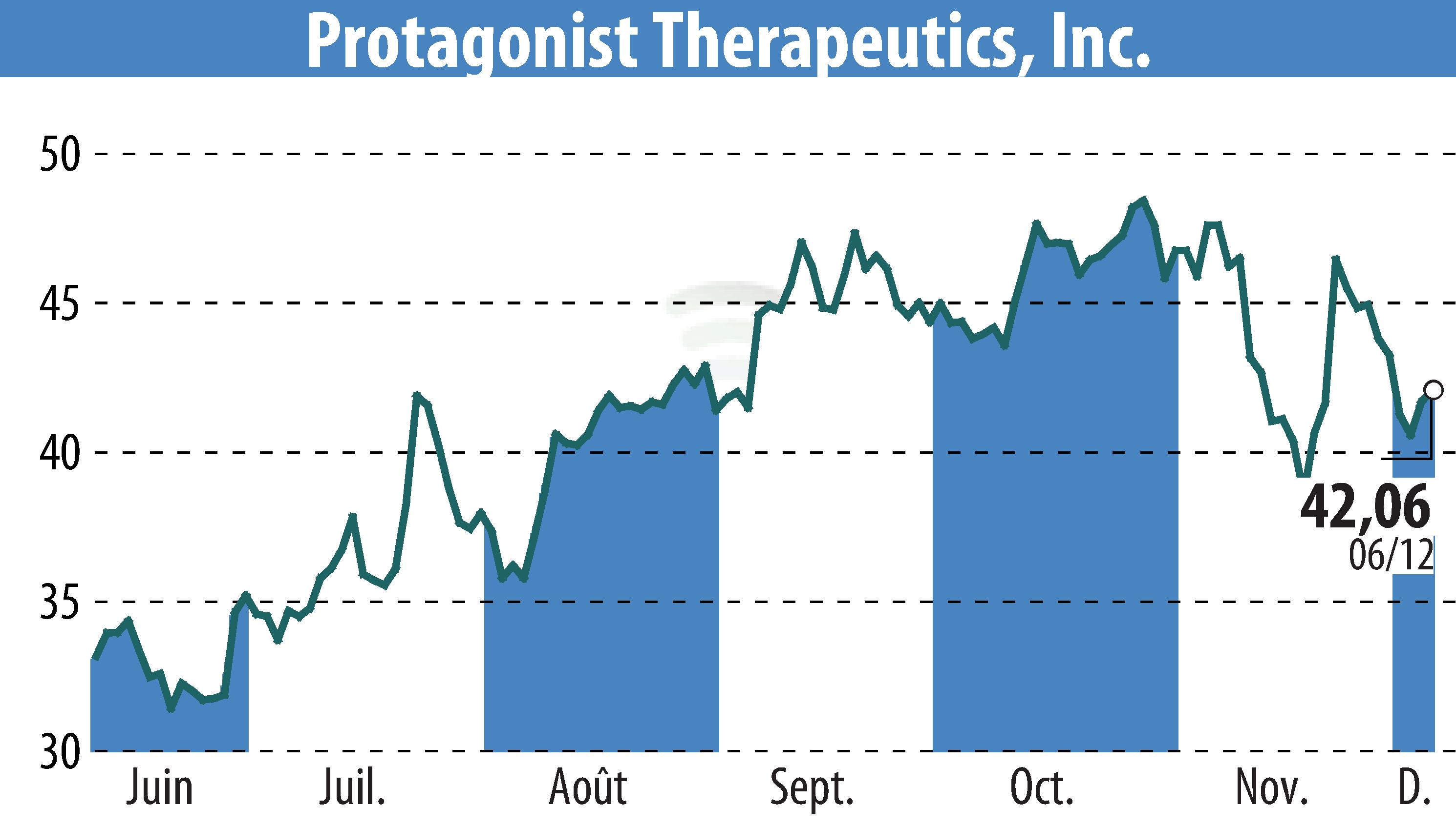 Graphique de l'évolution du cours de l'action Protagonist Therapeutics, Inc. (EBR:PTGX).