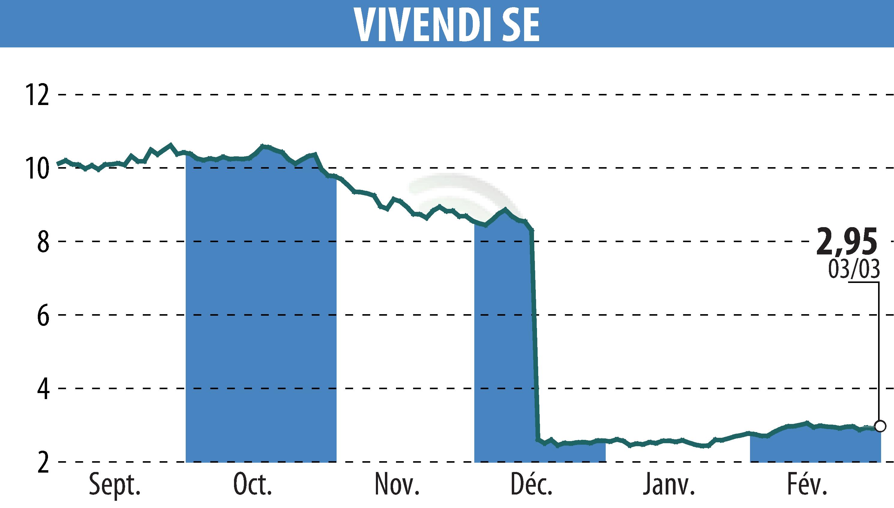 Stock price chart of VIVENDI (EPA:VIV) showing fluctuations.