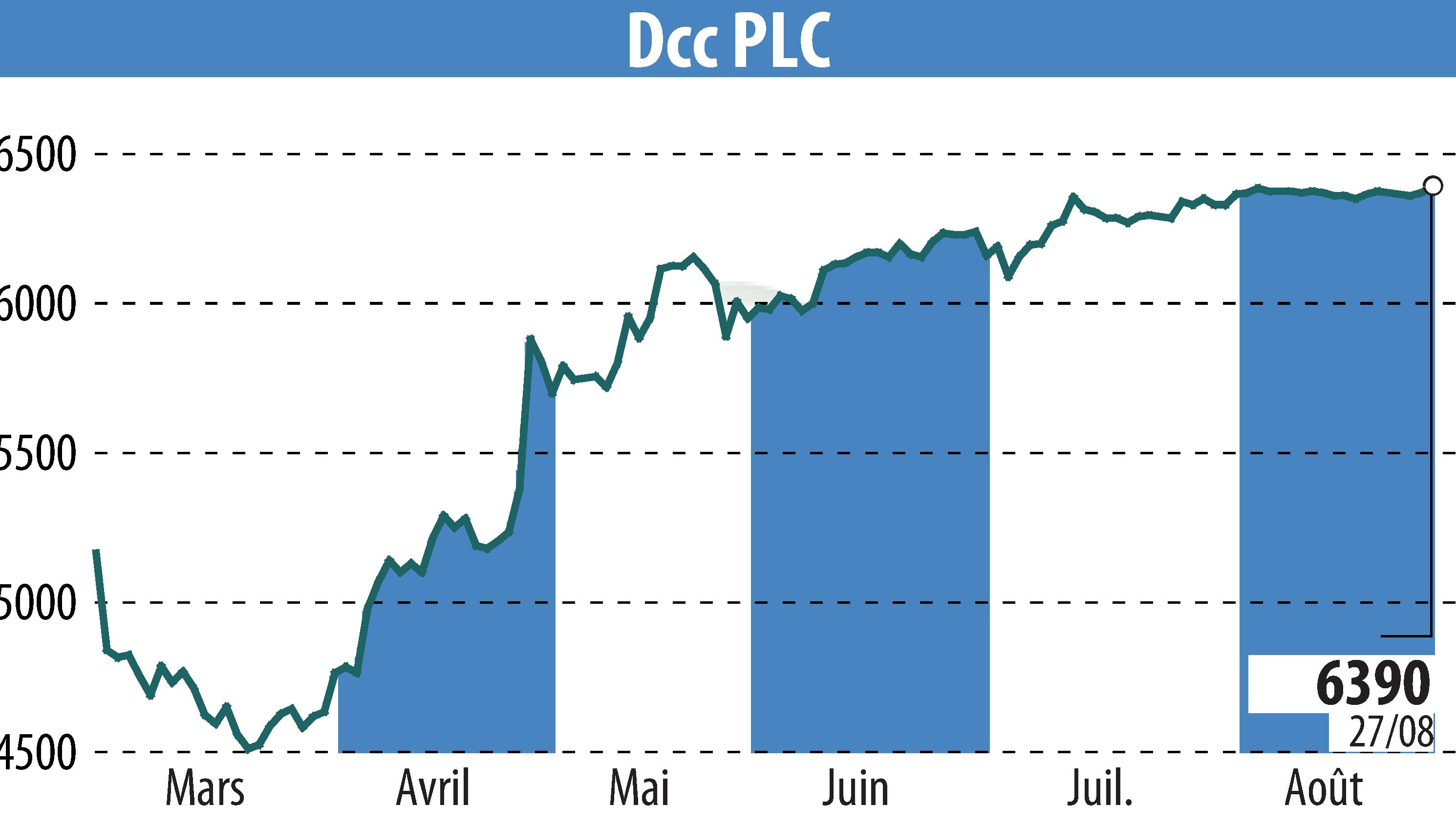 Graphique de l'évolution du cours de l'action DCC Plc (EBR:DCC).
