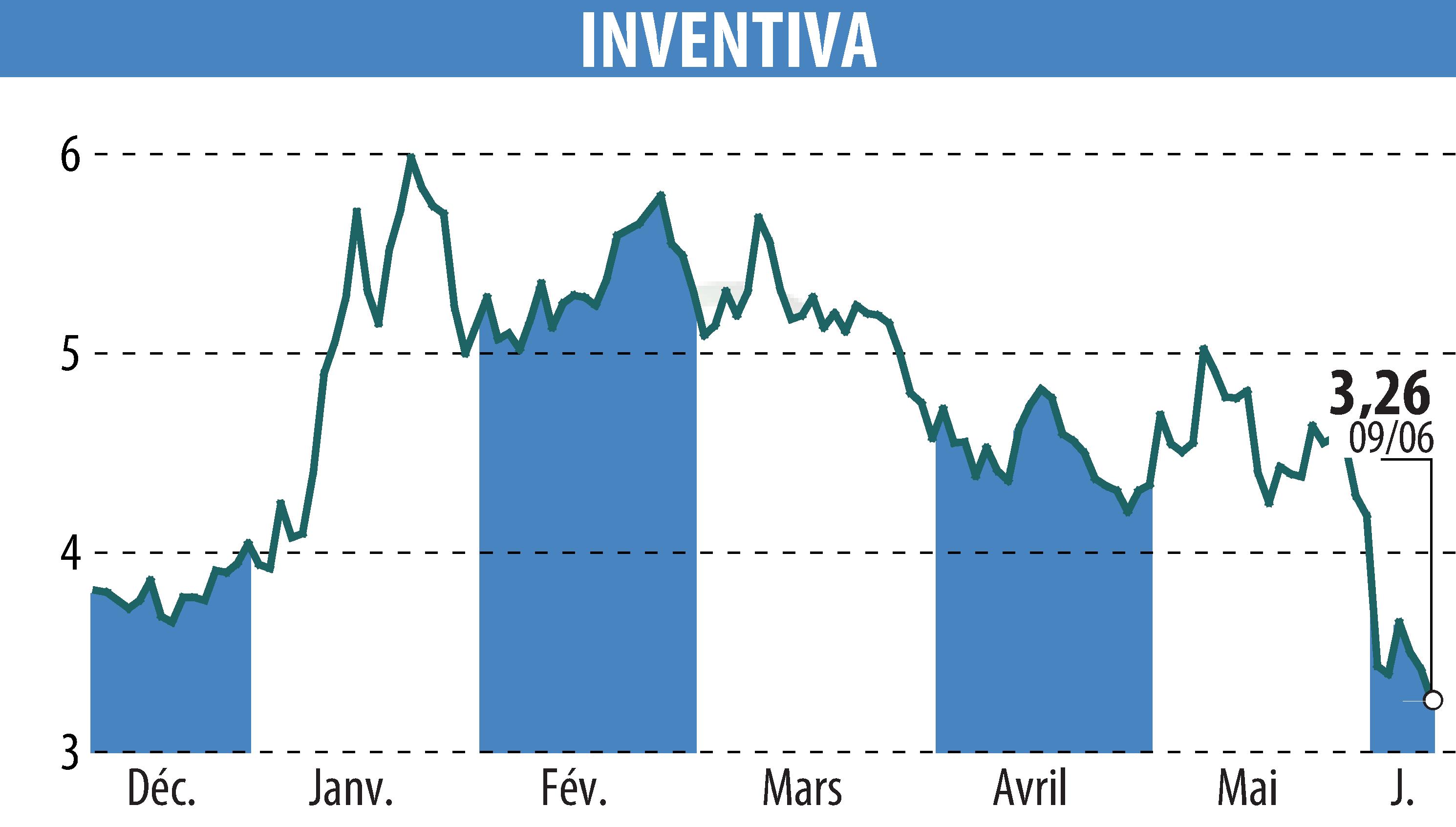 Graphique de l'évolution du cours de l'action INVENTIVA  (EPA:IVA).