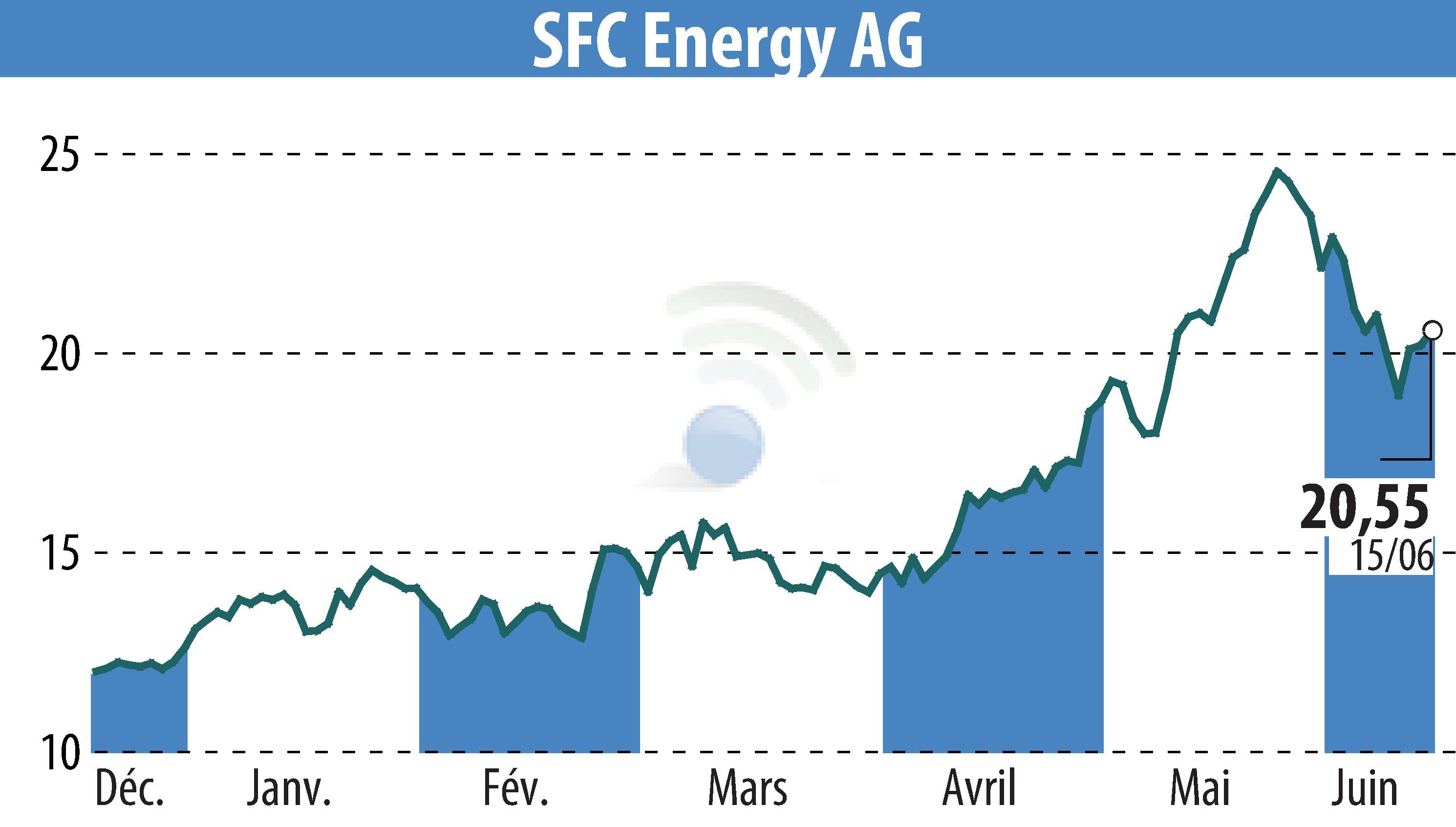 Stock price chart of SFC Energy AG (EBR:F3C) showing fluctuations.