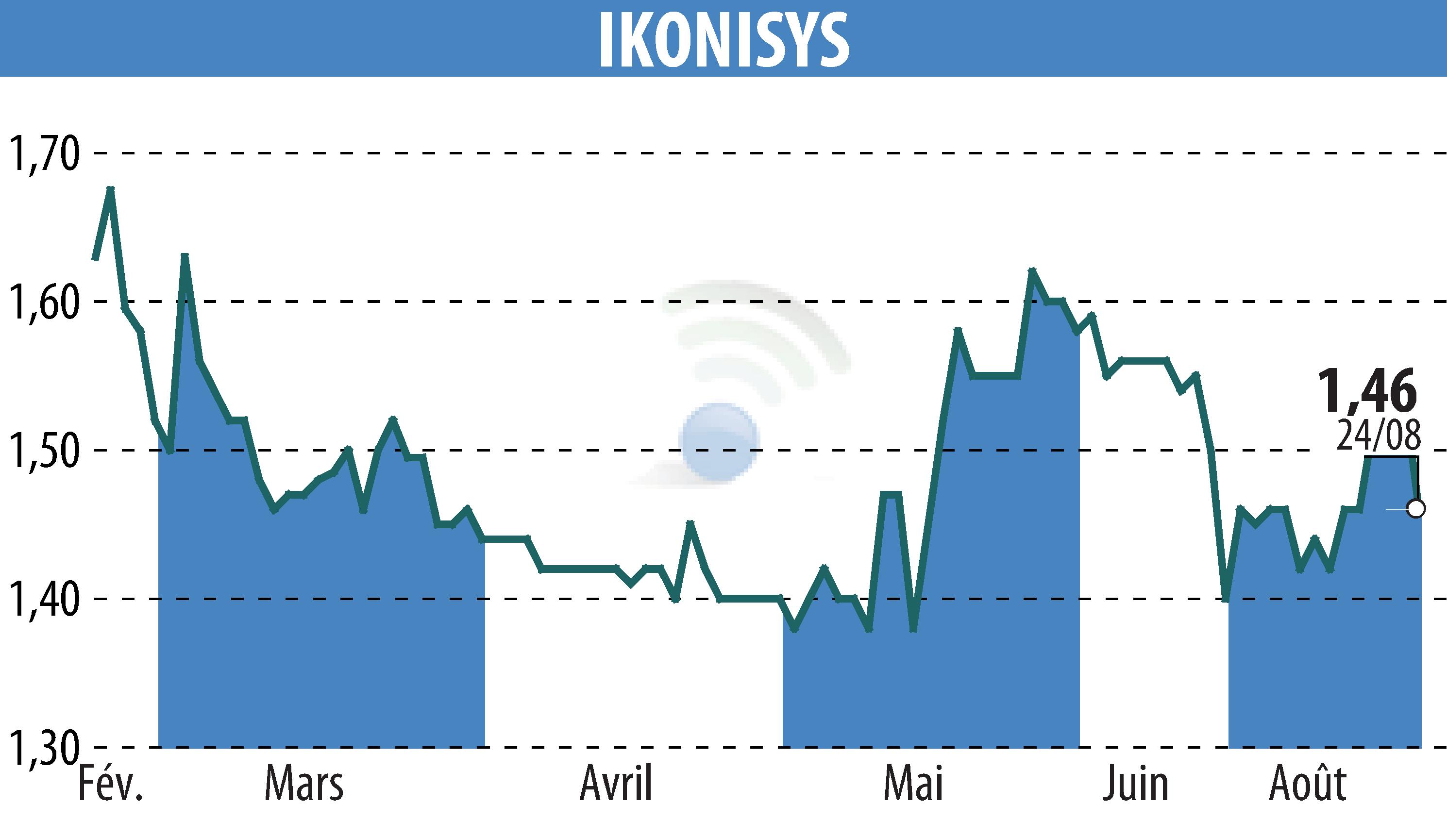 Stock price chart of IKONISYS (EPA:ALIKO) showing fluctuations.