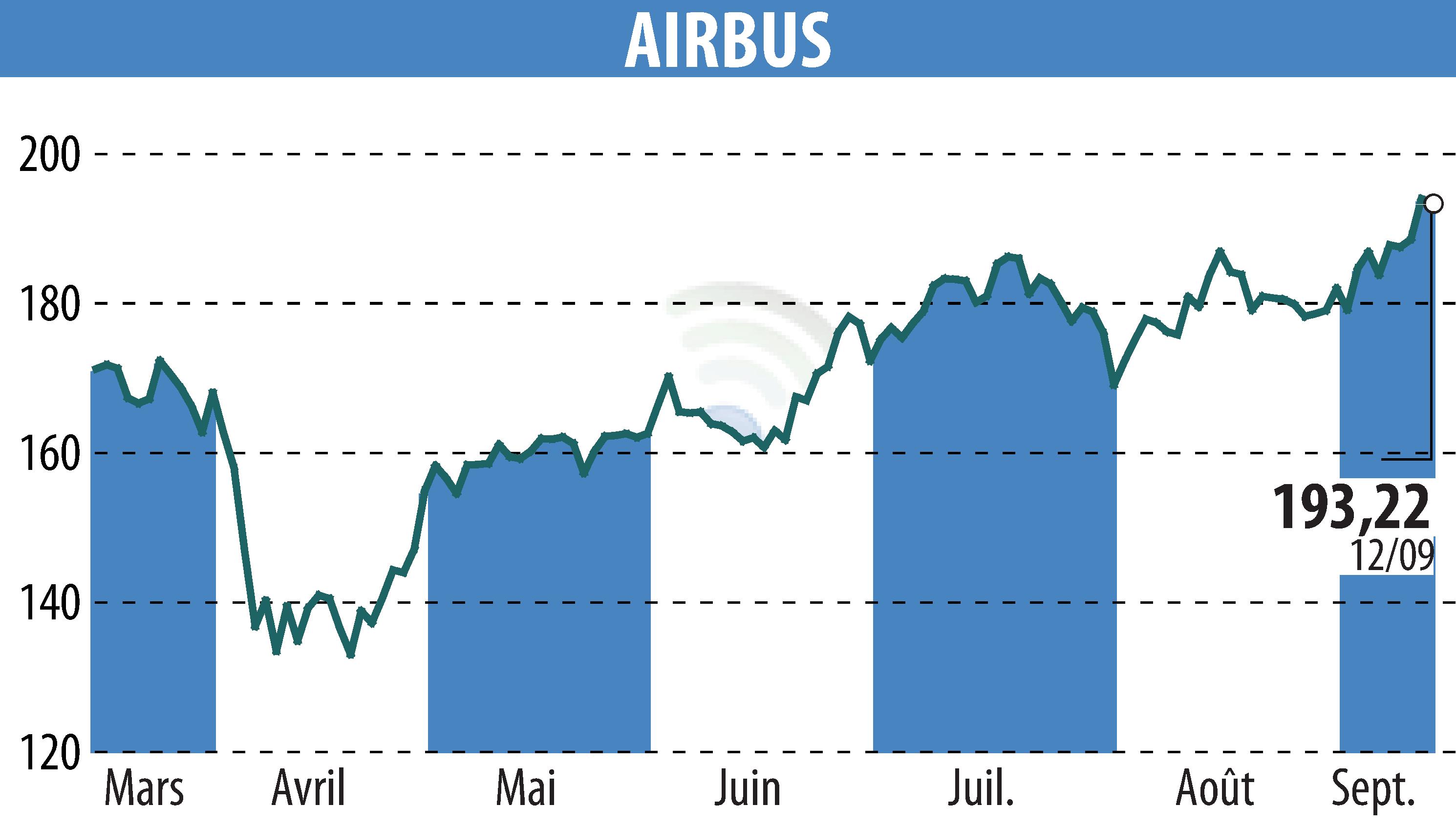 Graphique de l'évolution du cours de l'action Airbus Group N.V. (EPA:AIR).