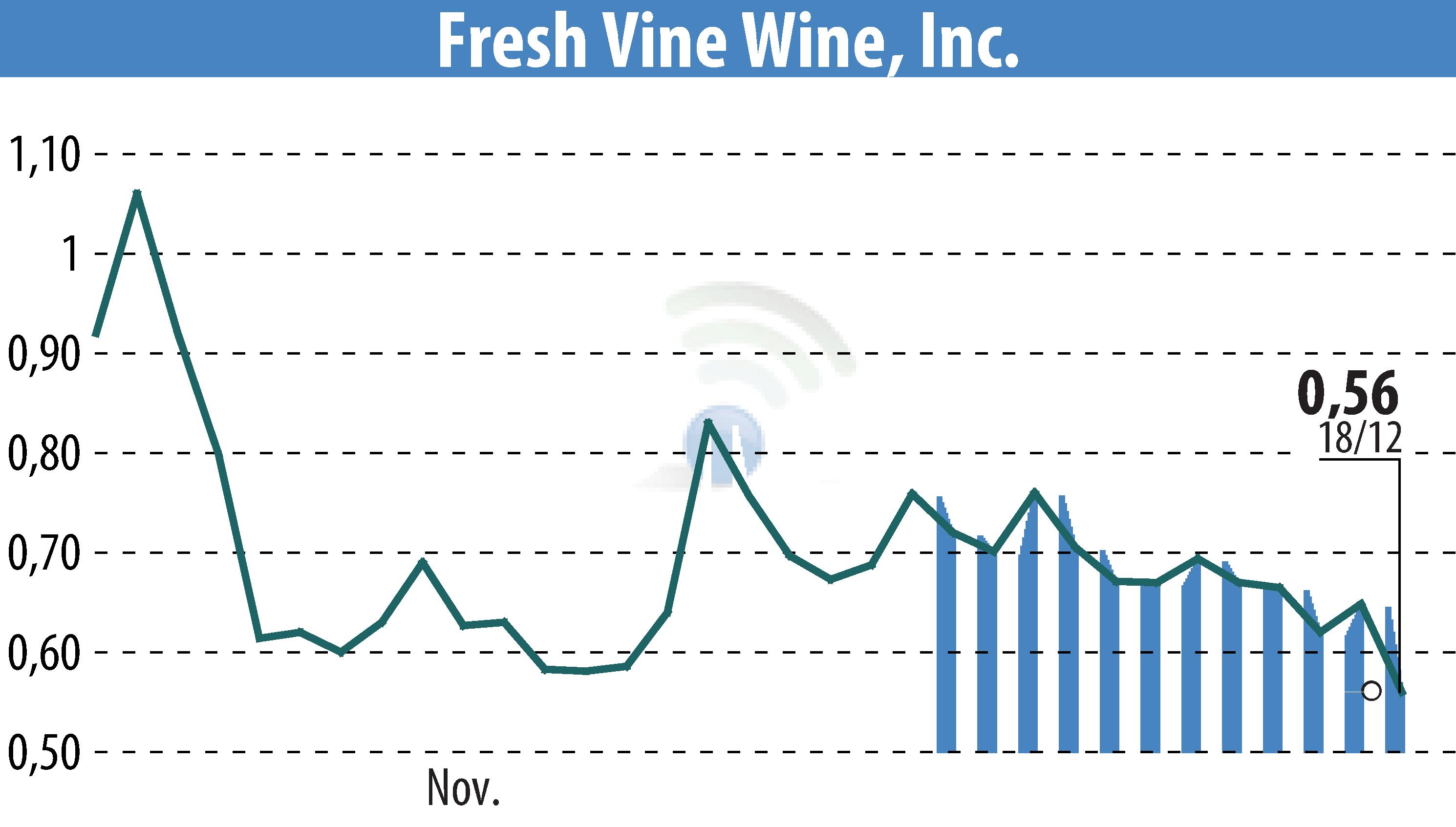 Graphique de l'évolution du cours de l'action Fresh Vine Wine (EBR:VINE).