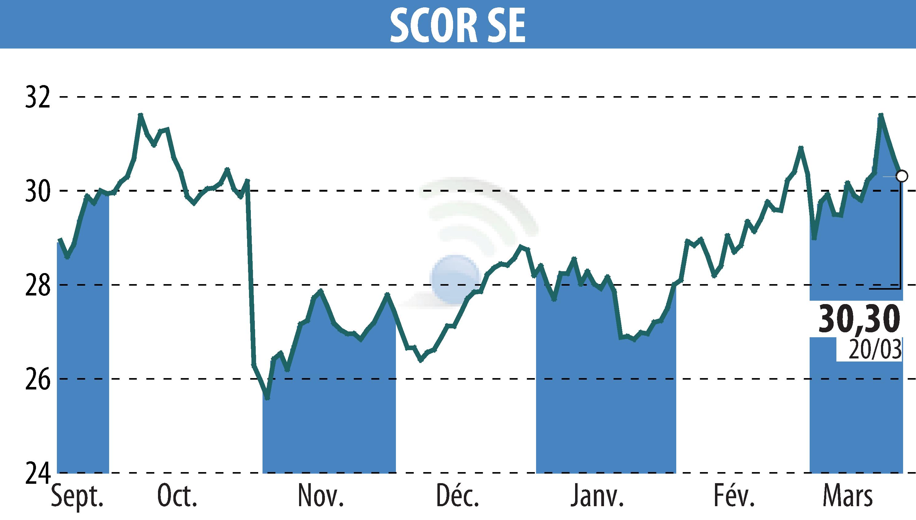 Stock price chart of SCOR (EPA:SCR) showing fluctuations.