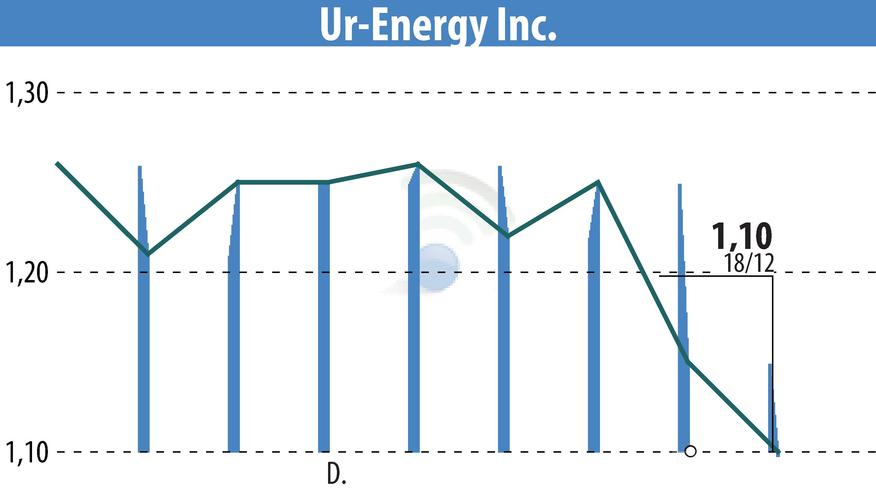 Stock price chart of Ur-Energy Inc. (EBR:URG) showing fluctuations.