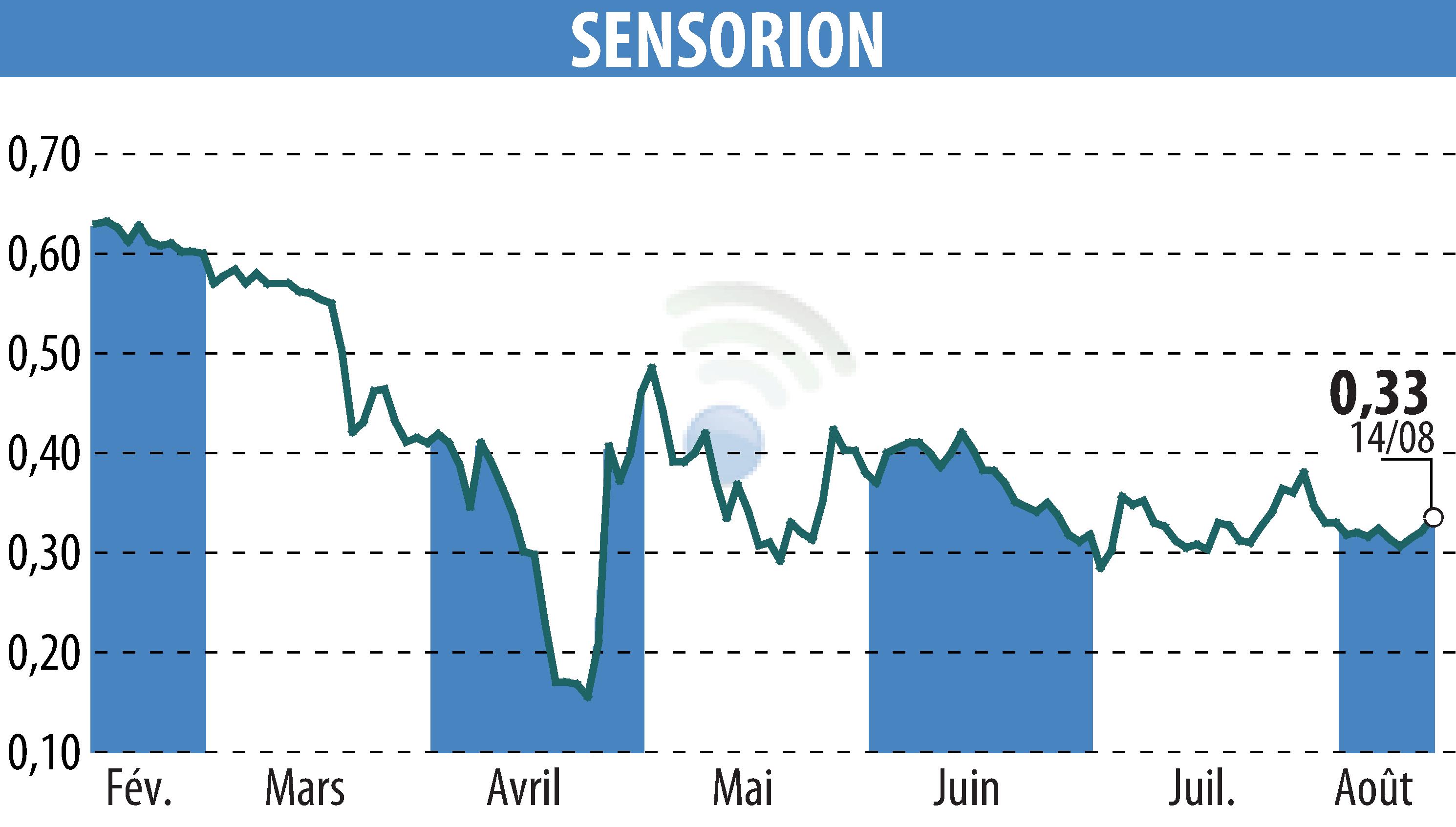 Graphique de l'évolution du cours de l'action SENSORION (EPA:ALSEN).