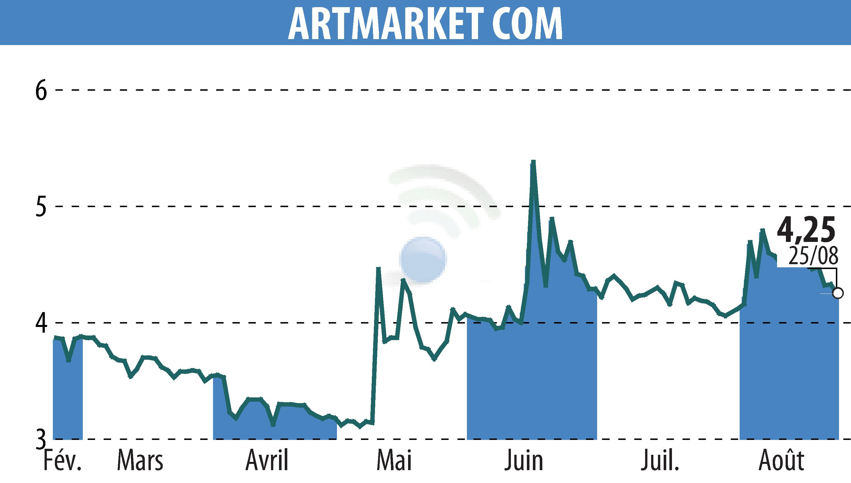 Graphique de l'évolution du cours de l'action Artmarket.com (EPA:PRC).