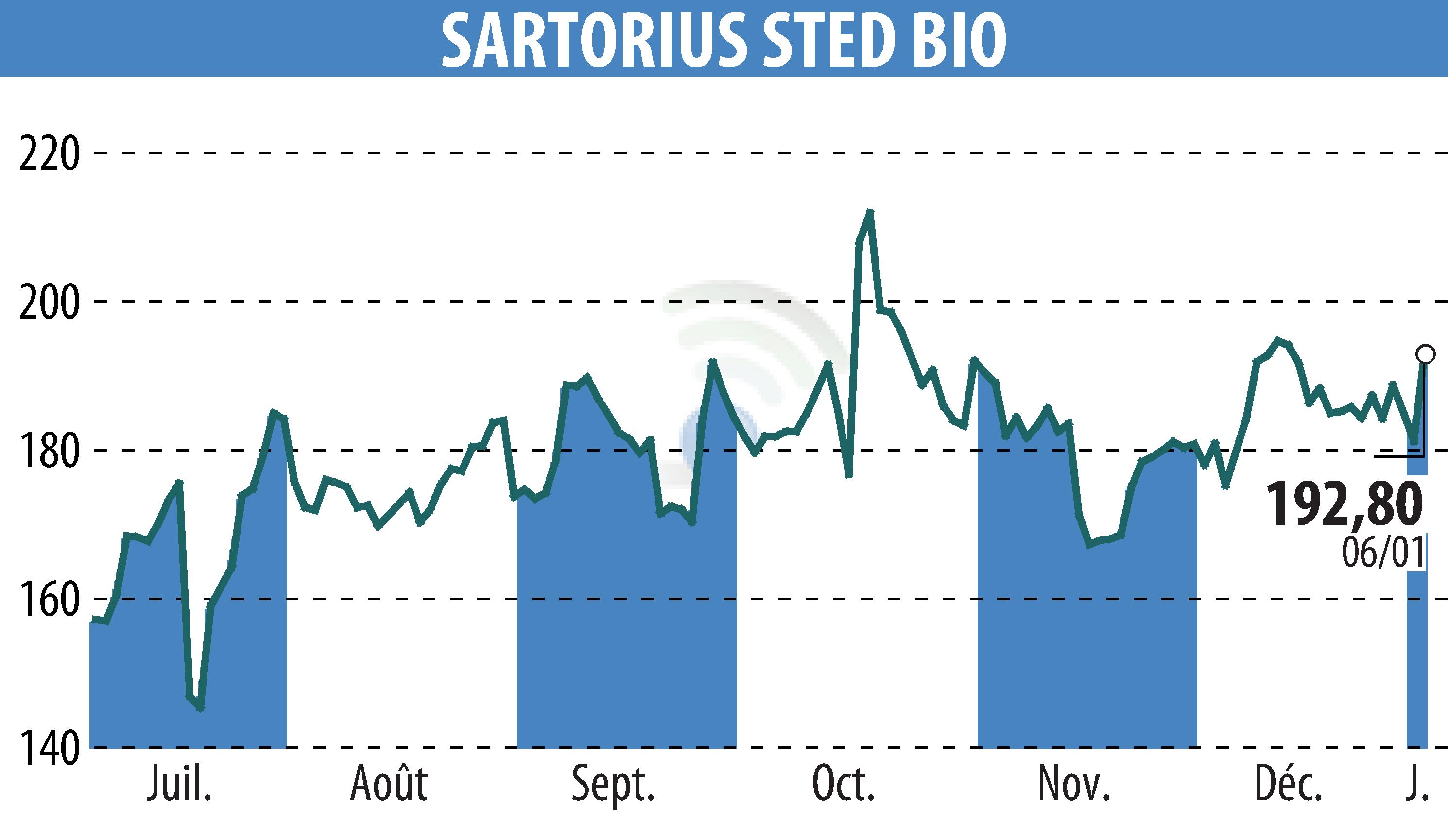 Stock price chart of SARTORIUS STED BIO (EPA:DIM) showing fluctuations.