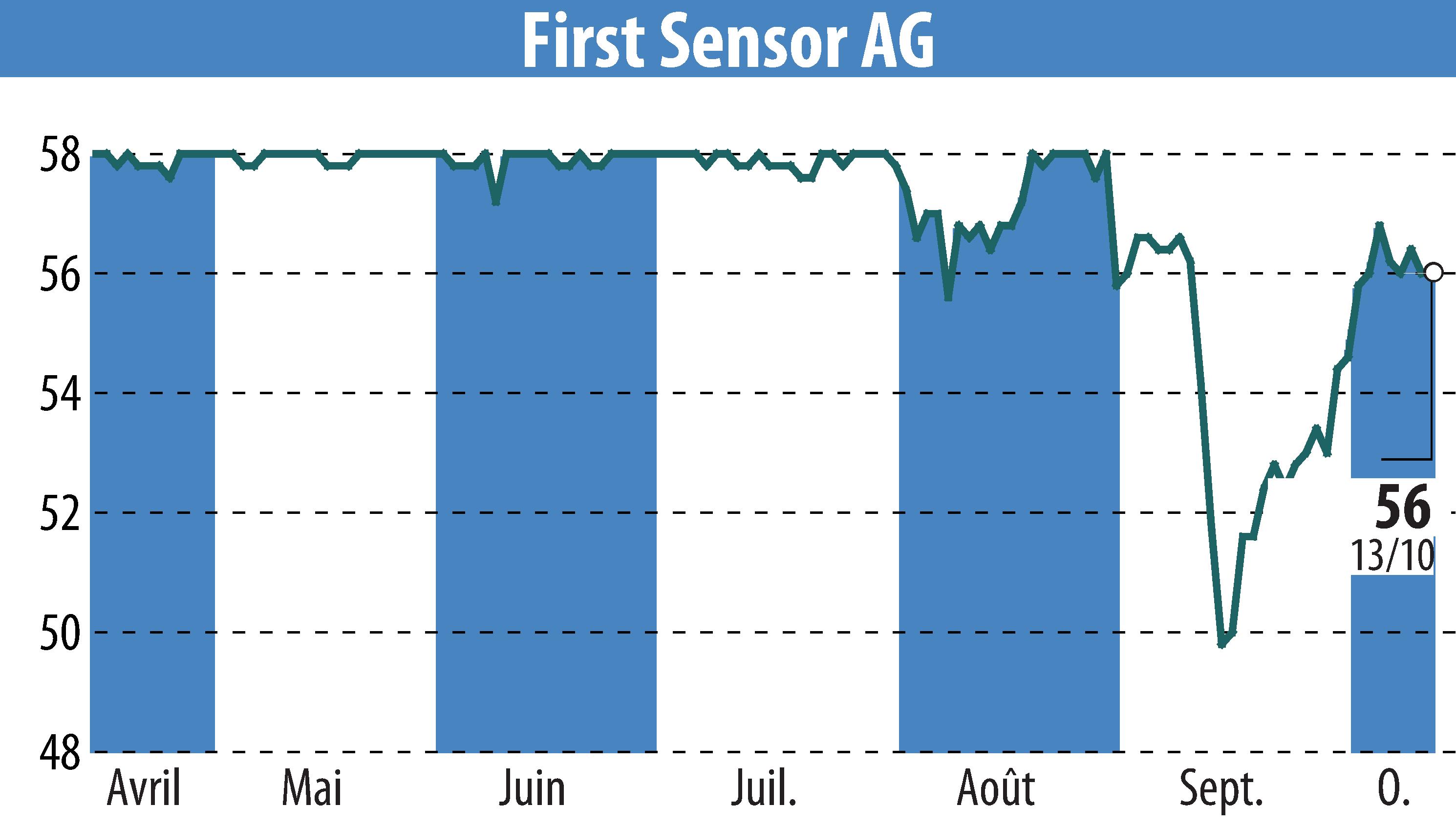Stock price chart of First Sensor AG (EBR:SIS) showing fluctuations.