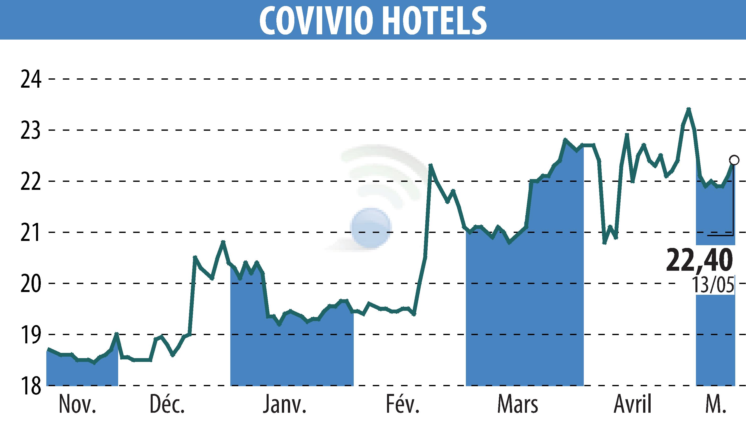 Stock price chart of Covivio Hotels (EPA:COVH) showing fluctuations.