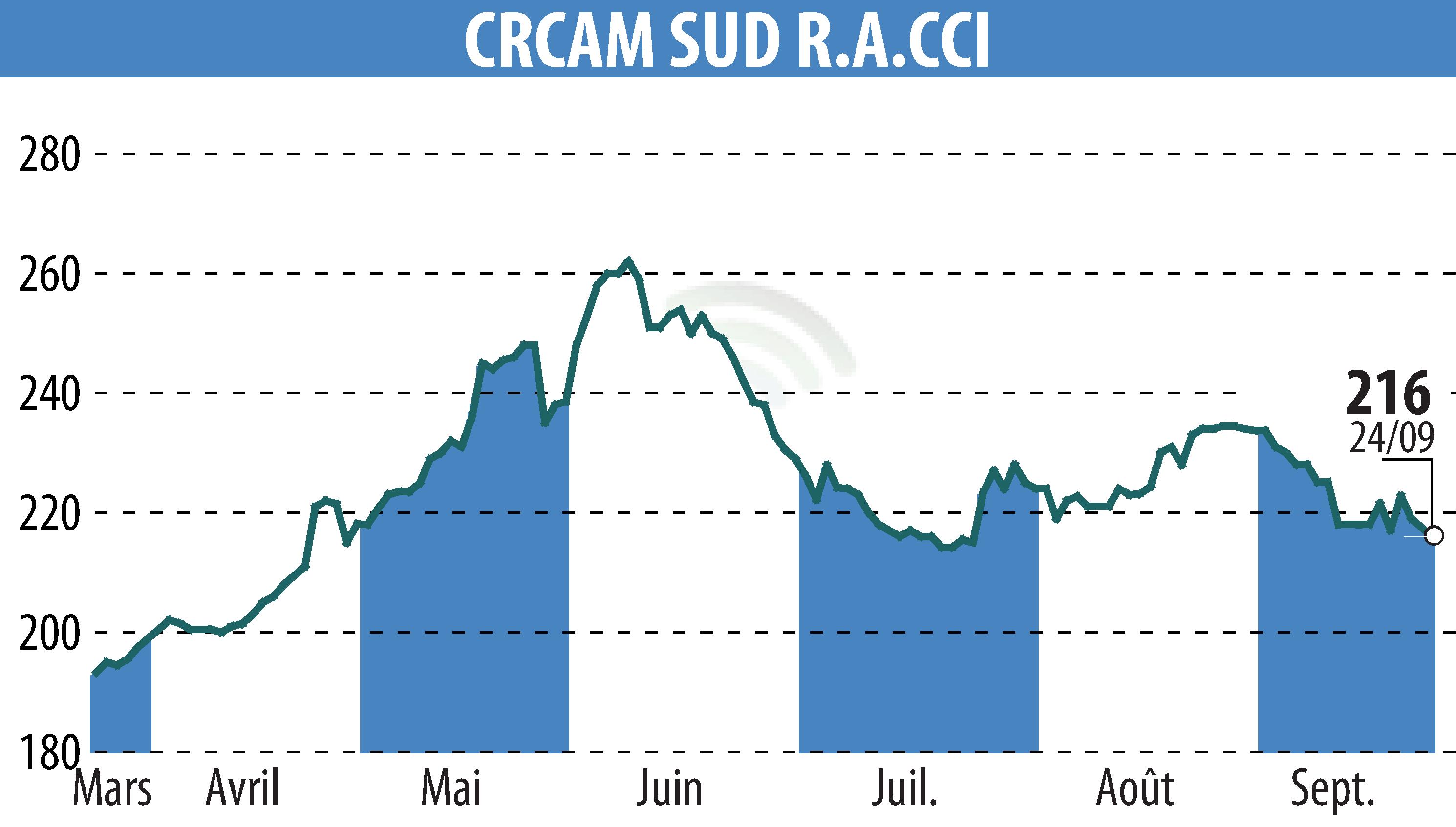 Graphique de l'évolution du cours de l'action CREDIT AGRICOLE SUD RHONE ALPES (EPA:CRSU).