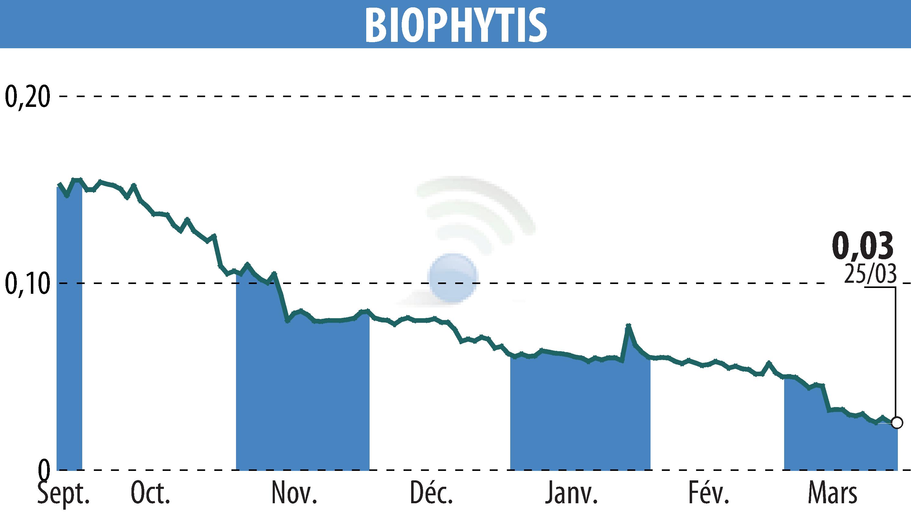 Stock price chart of Biophytis (EPA:ALBPS) showing fluctuations.