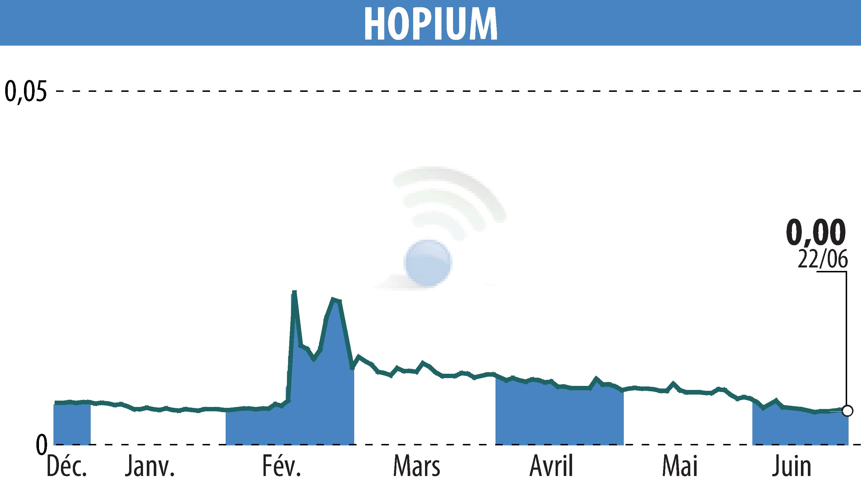 Stock price chart of HOPIUM (EPA:ALHPI) showing fluctuations.