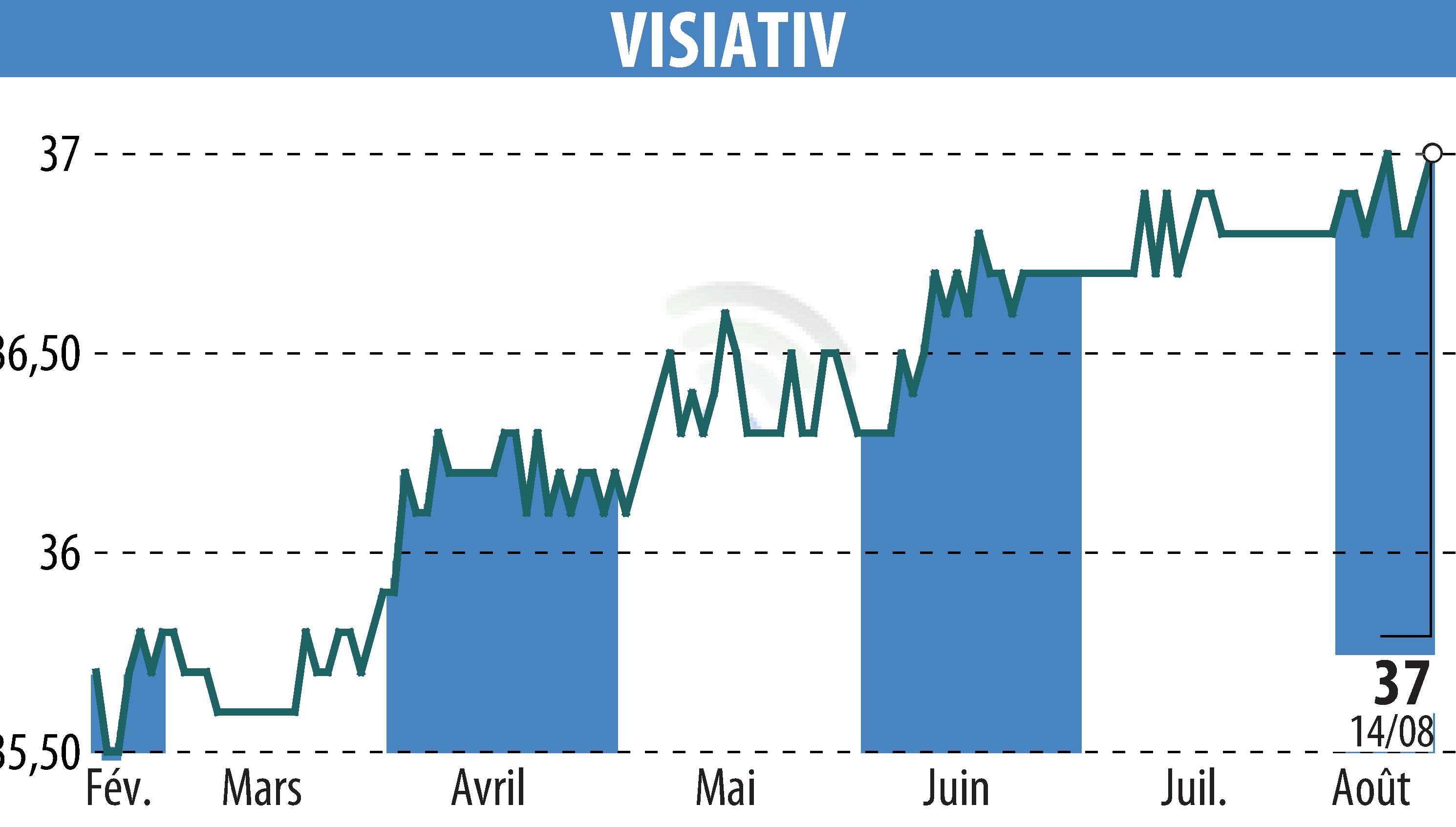 Stock price chart of VISIATIV (EPA:ALVIV) showing fluctuations.