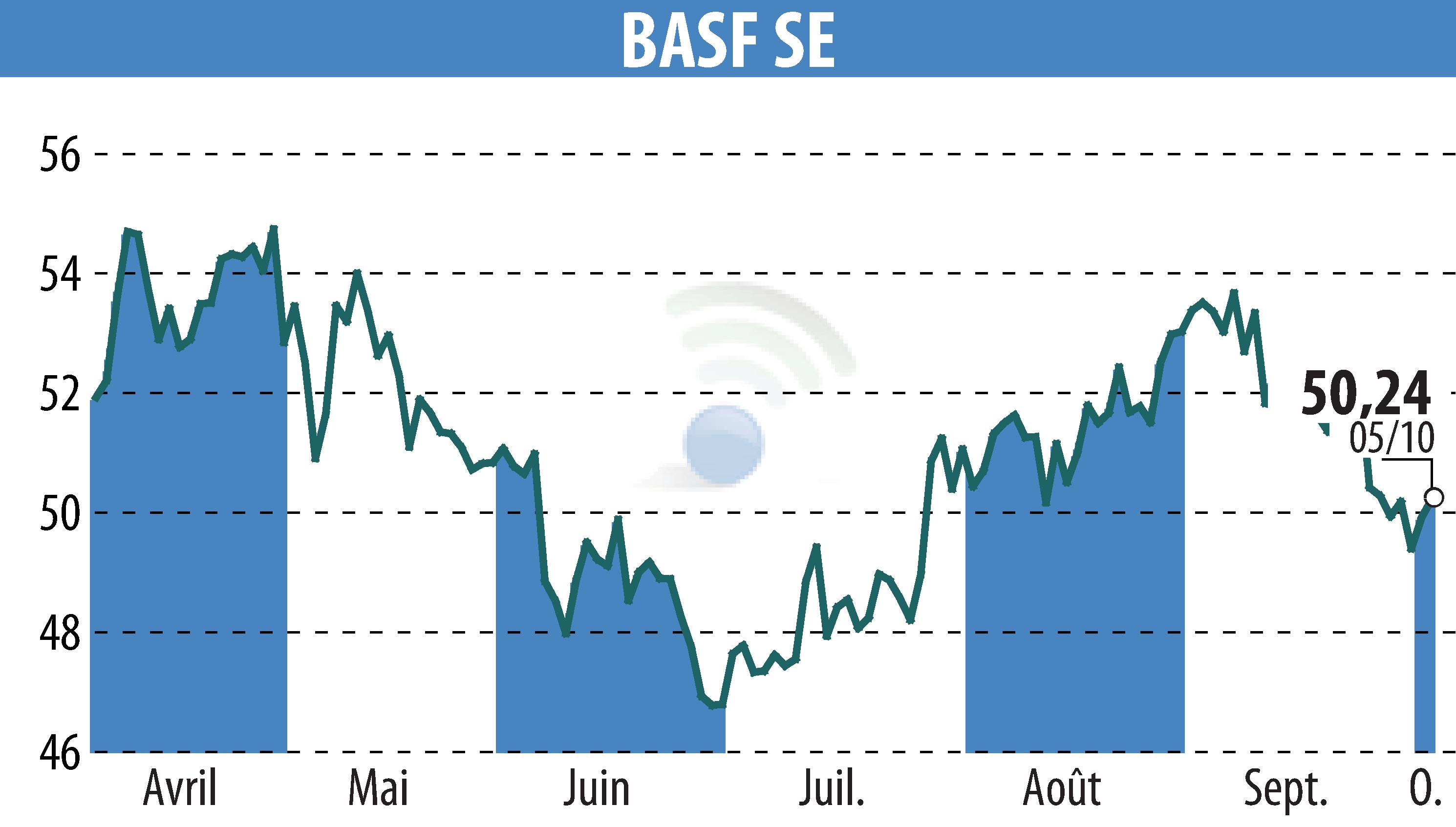 Graphique de l'évolution du cours de l'action BASF SE (EBR:BAS).