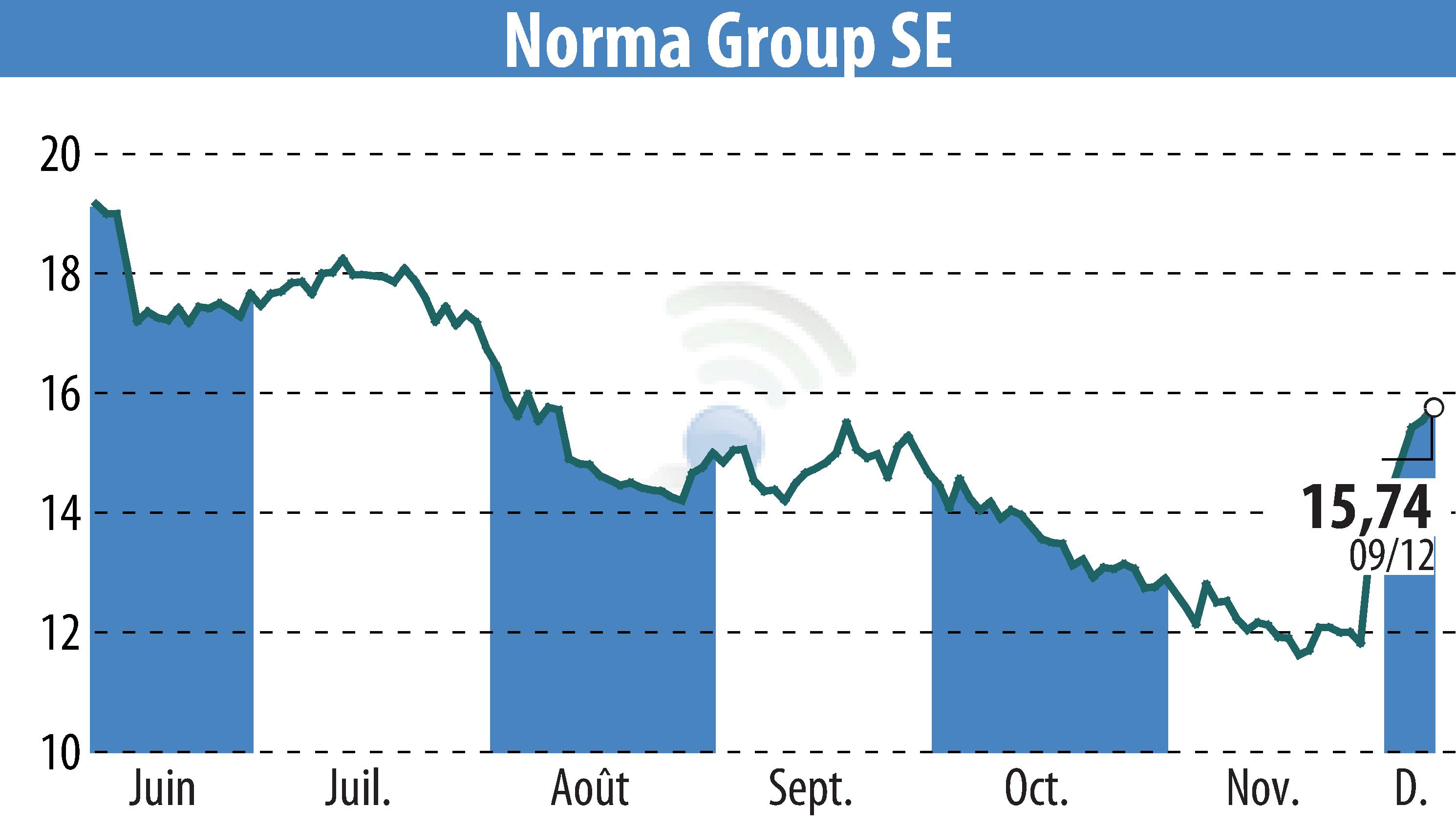 Graphique de l'évolution du cours de l'action NORMA Group AG (EBR:NOEJ).