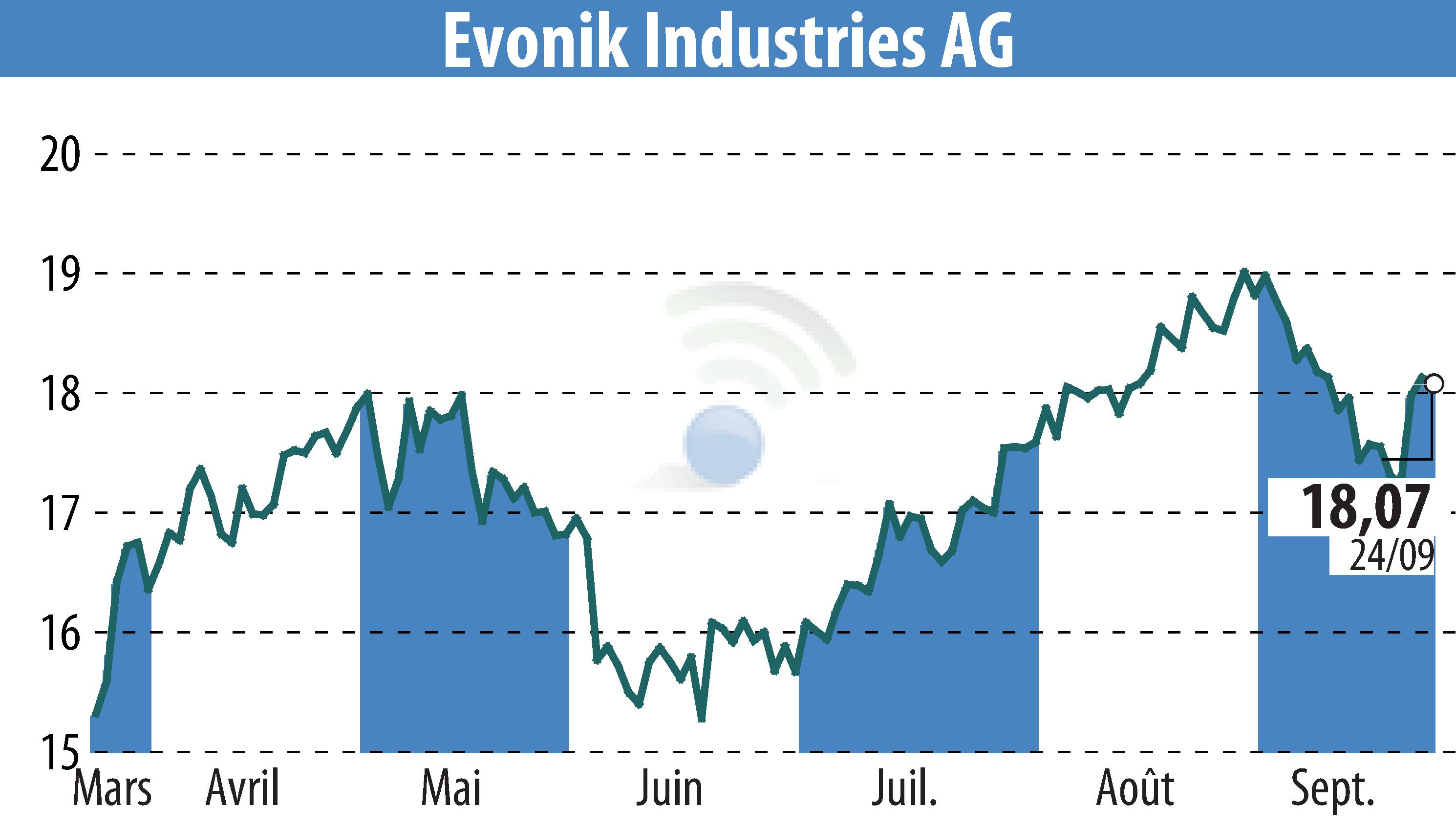 Graphique de l'évolution du cours de l'action Evonik Industries AG (EBR:EVK).