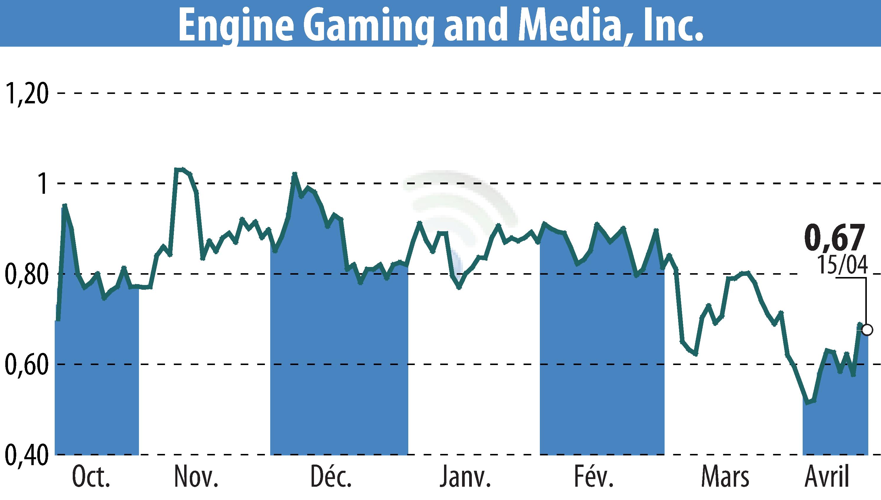 Graphique de l'évolution du cours de l'action GameSquare Holdings, Inc. (EBR:GAME).