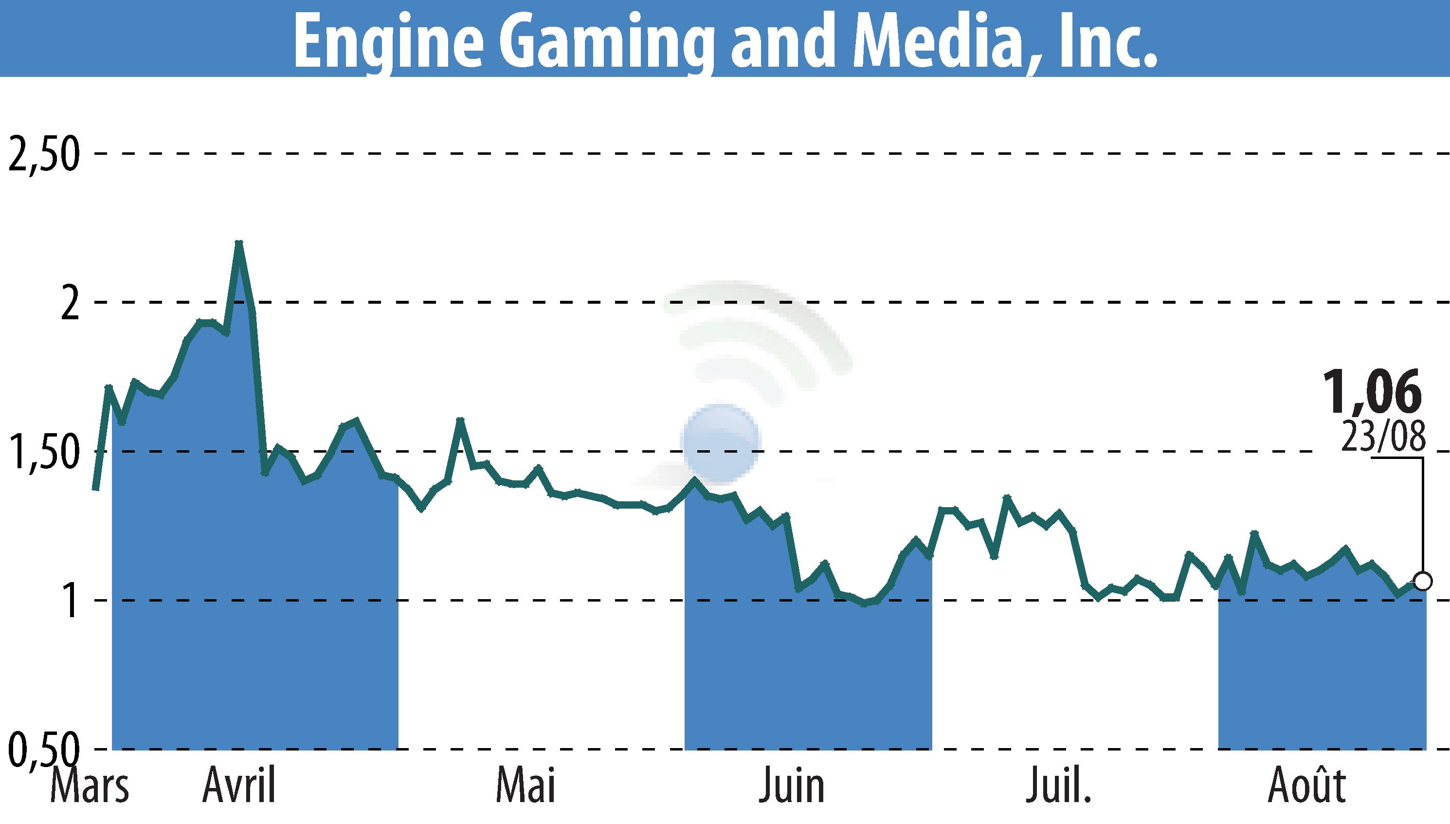 Stock price chart of GameSquare Holdings, Inc. (EBR:GAME) showing fluctuations.