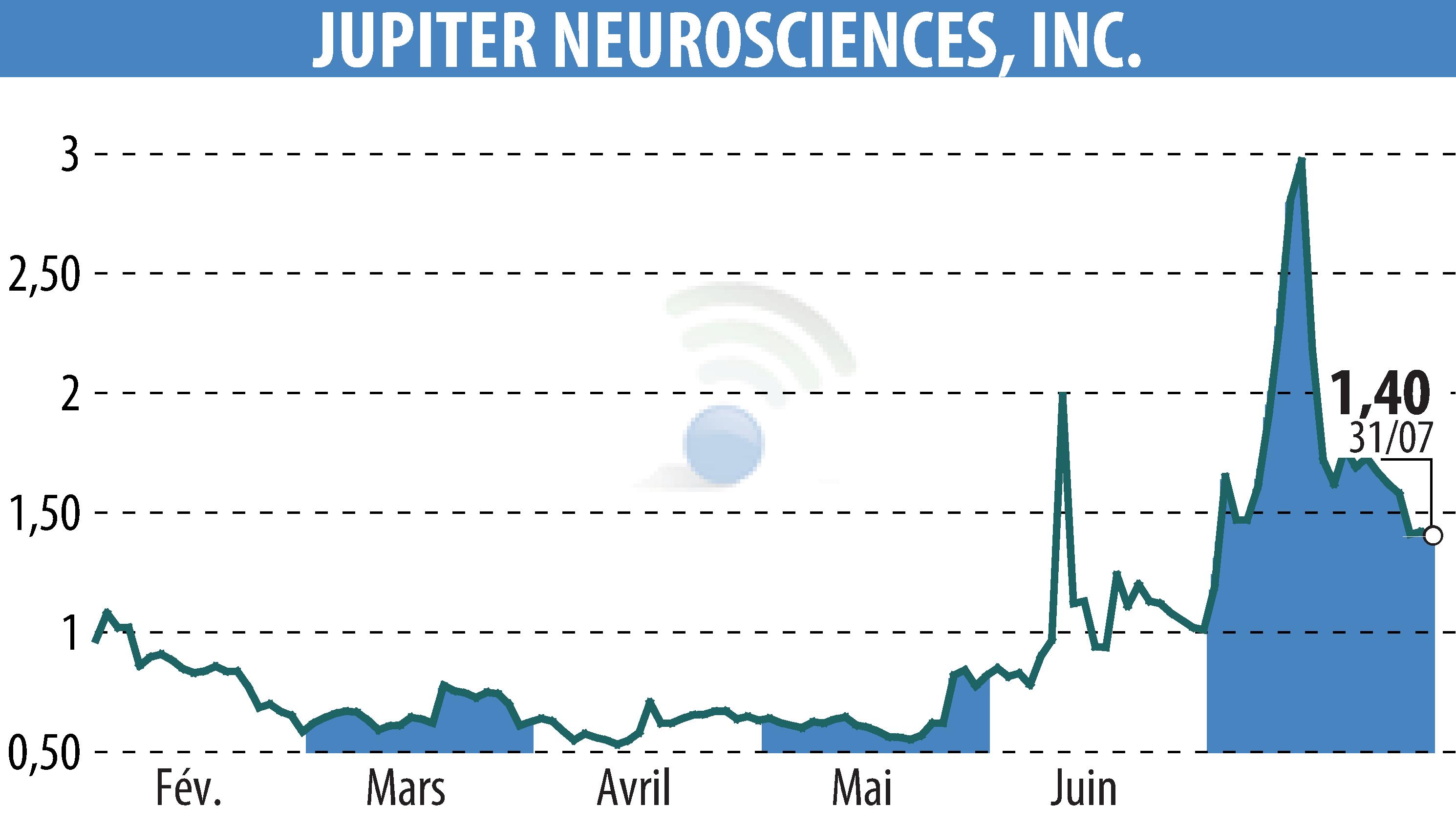 Graphique de l'évolution du cours de l'action RedChip Companies, Inc. (Media Suite) (EBR:JUNS).