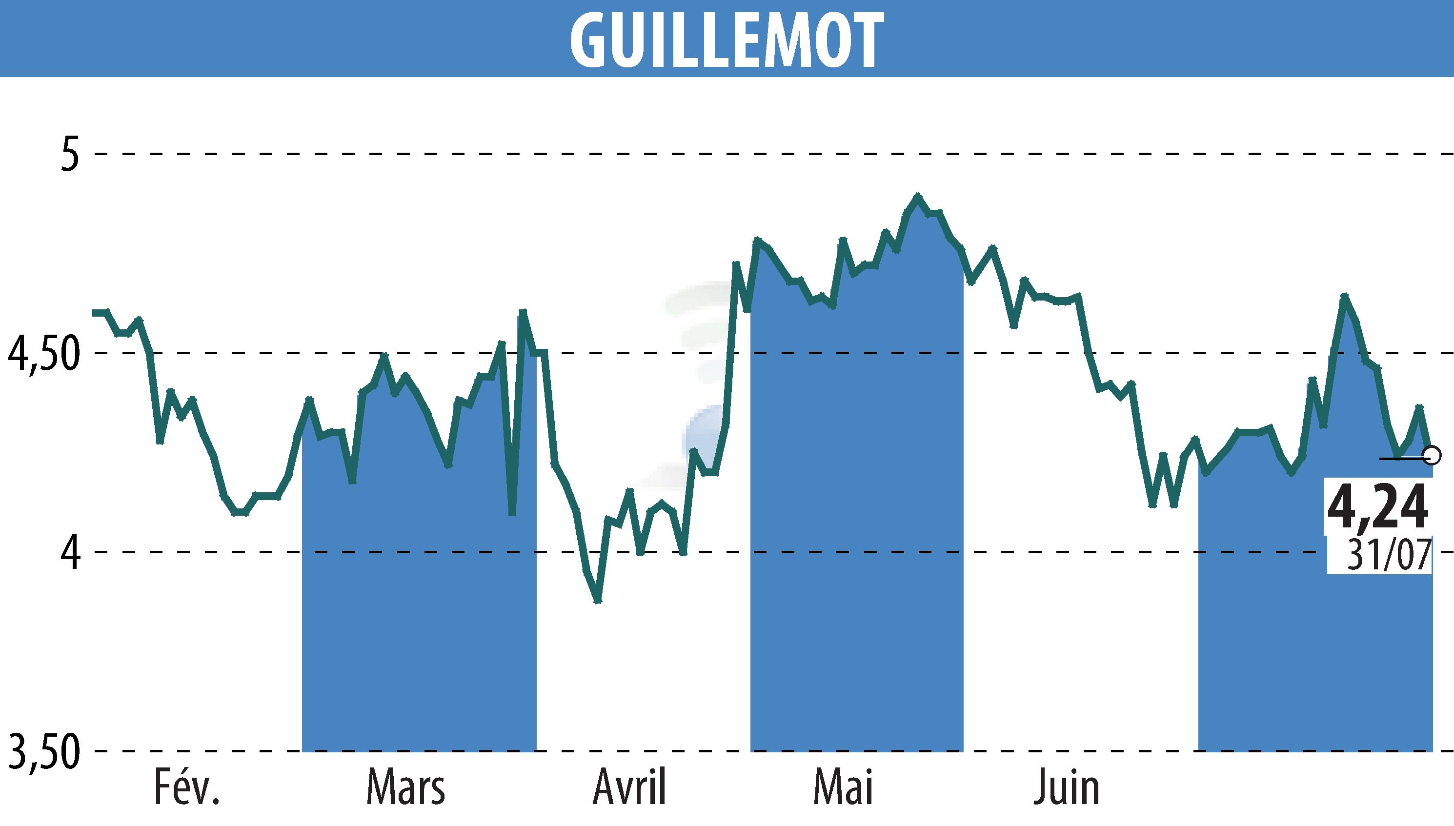 Stock price chart of GUILLEMOT (EPA:GUI) showing fluctuations.