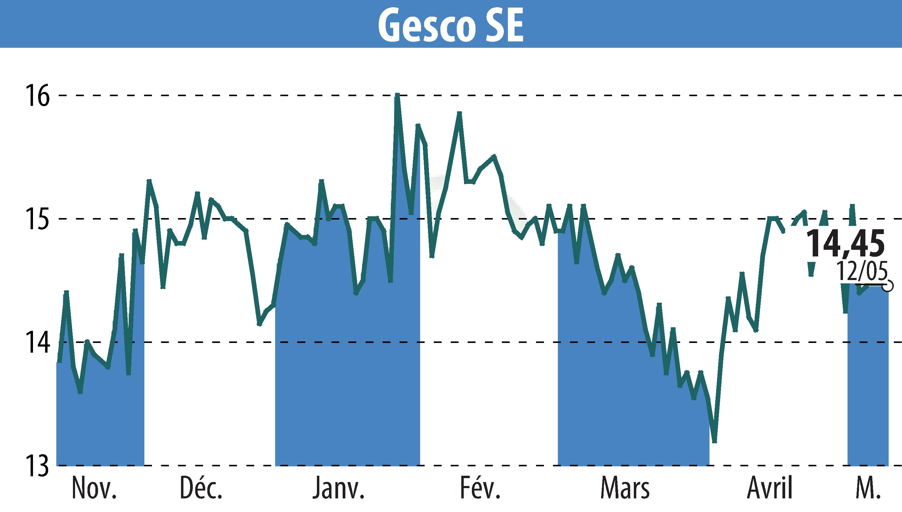 Graphique de l'évolution du cours de l'action GESCO AG (EBR:GSC1).