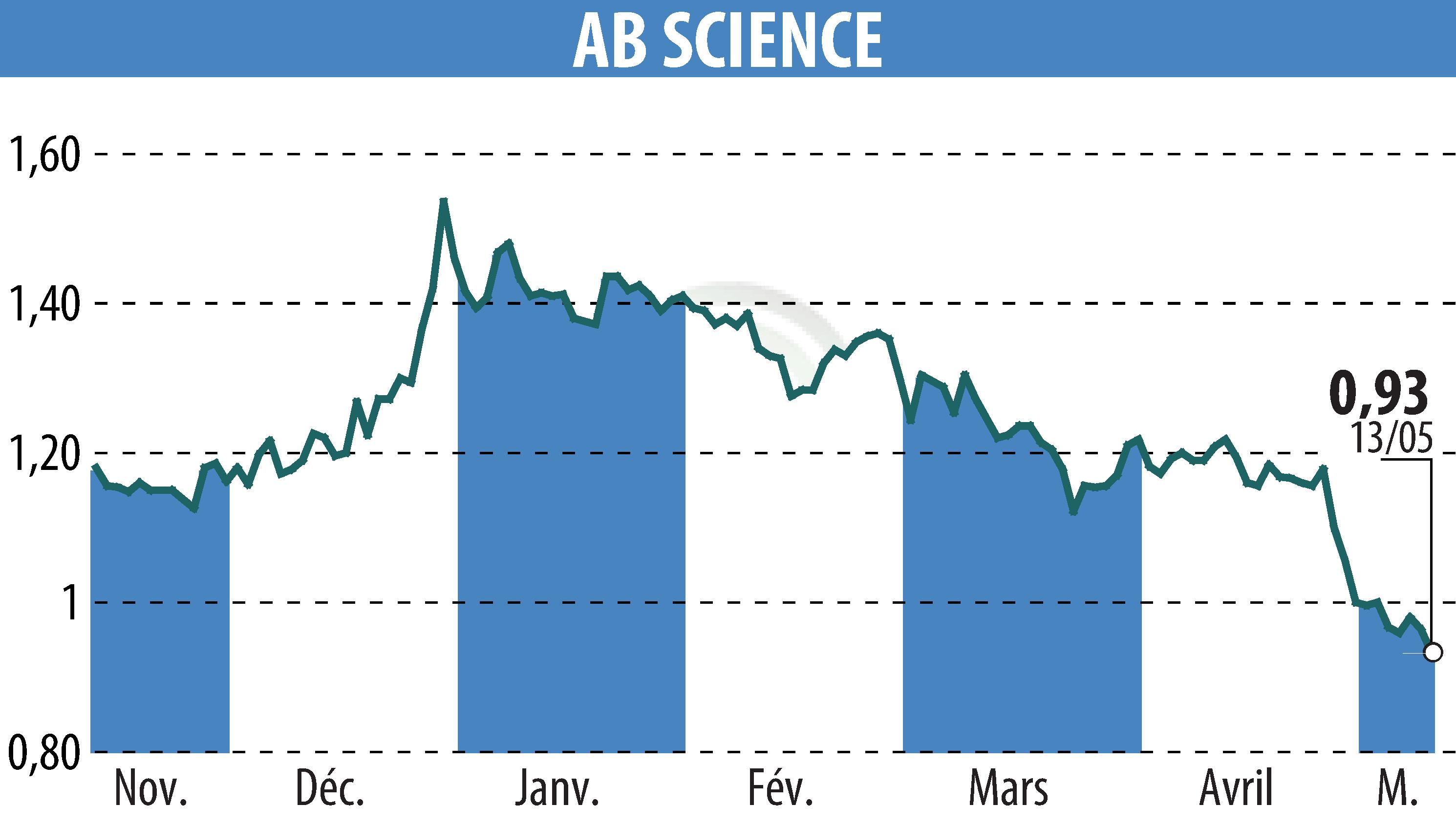 Graphique de l'évolution du cours de l'action ABSCIENCES (EPA:AB).