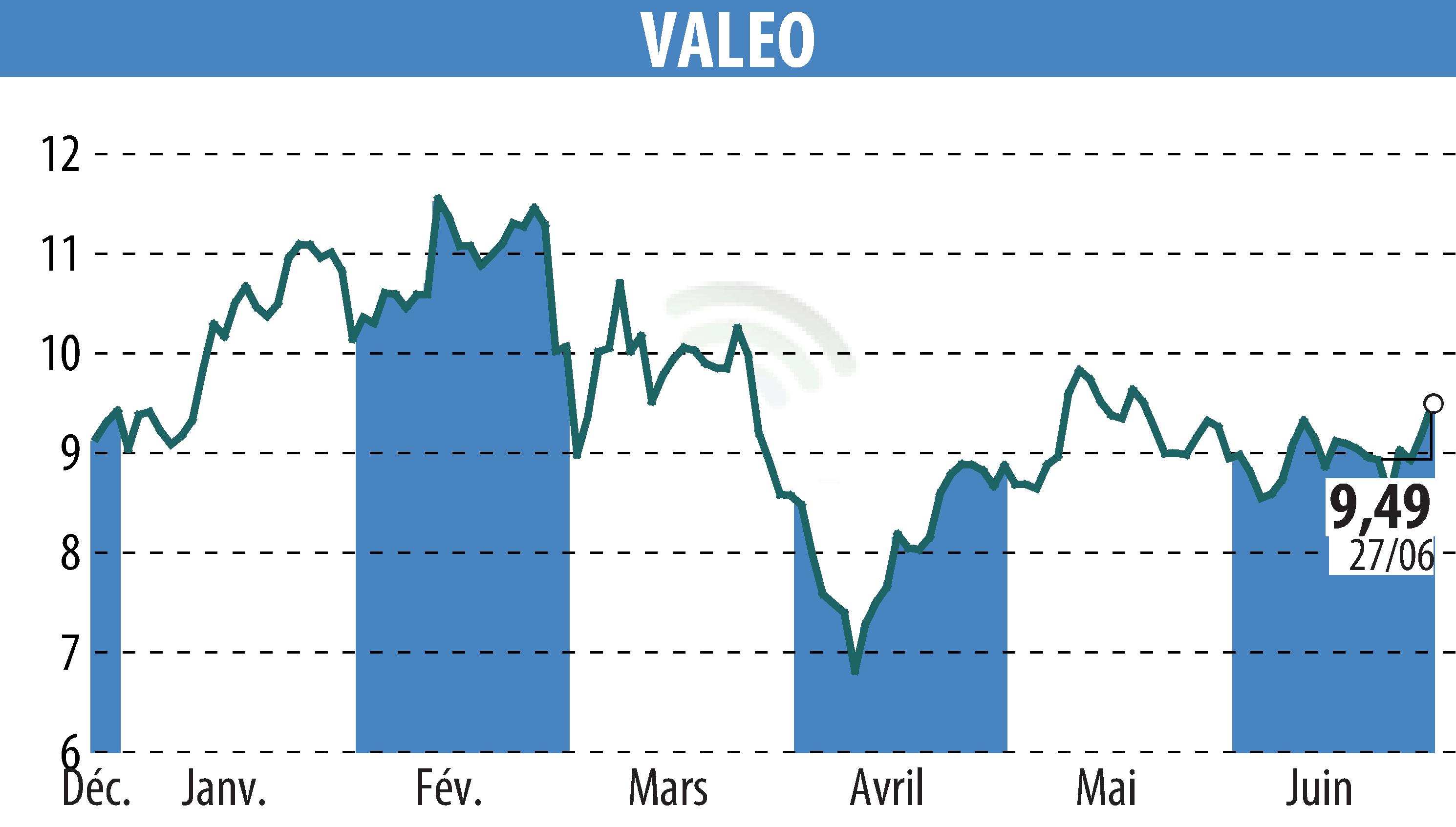 Graphique de l'évolution du cours de l'action VALEO (EPA:FR).