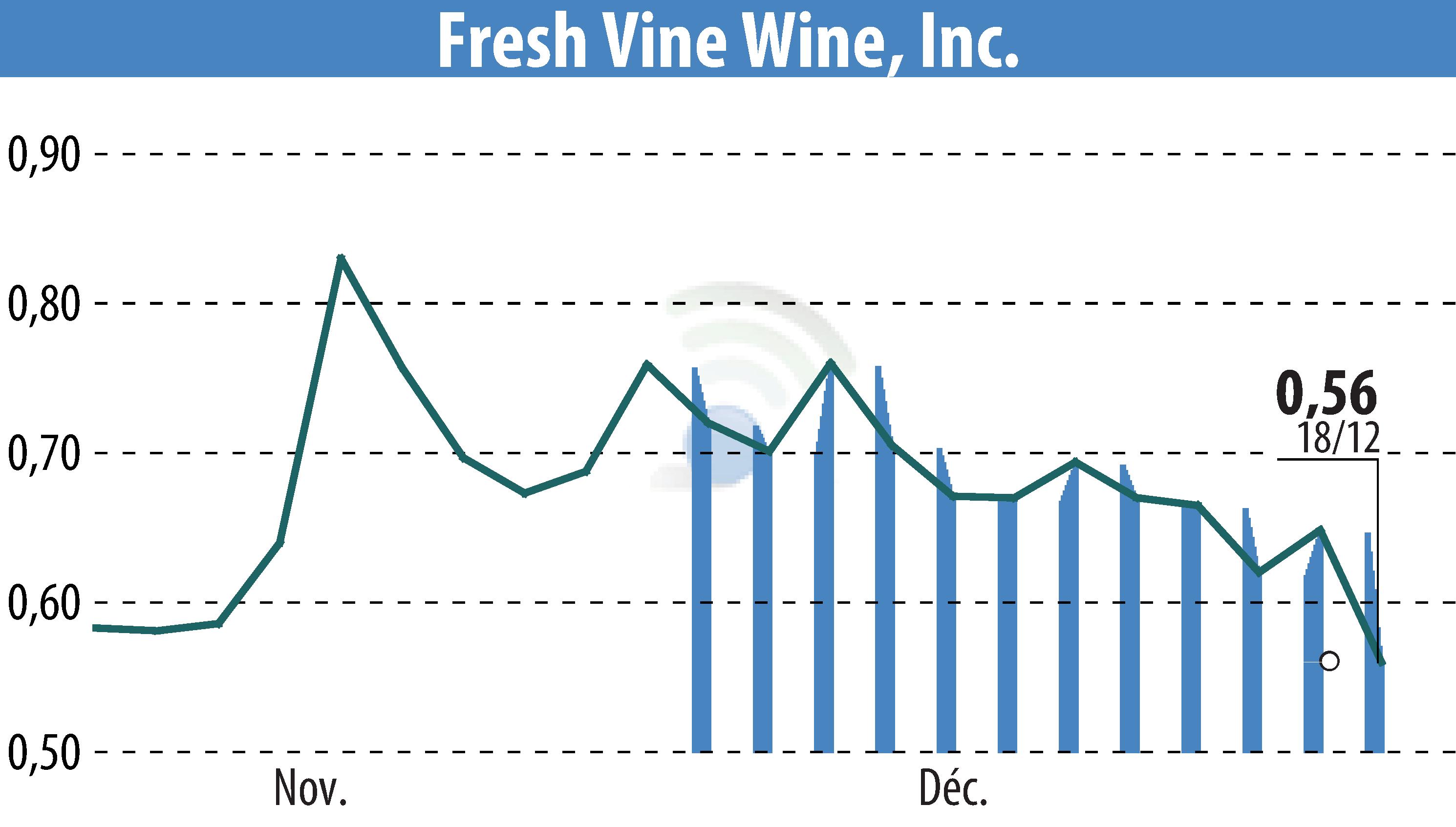 Stock price chart of Fresh Vine Wine (EBR:VINE) showing fluctuations.