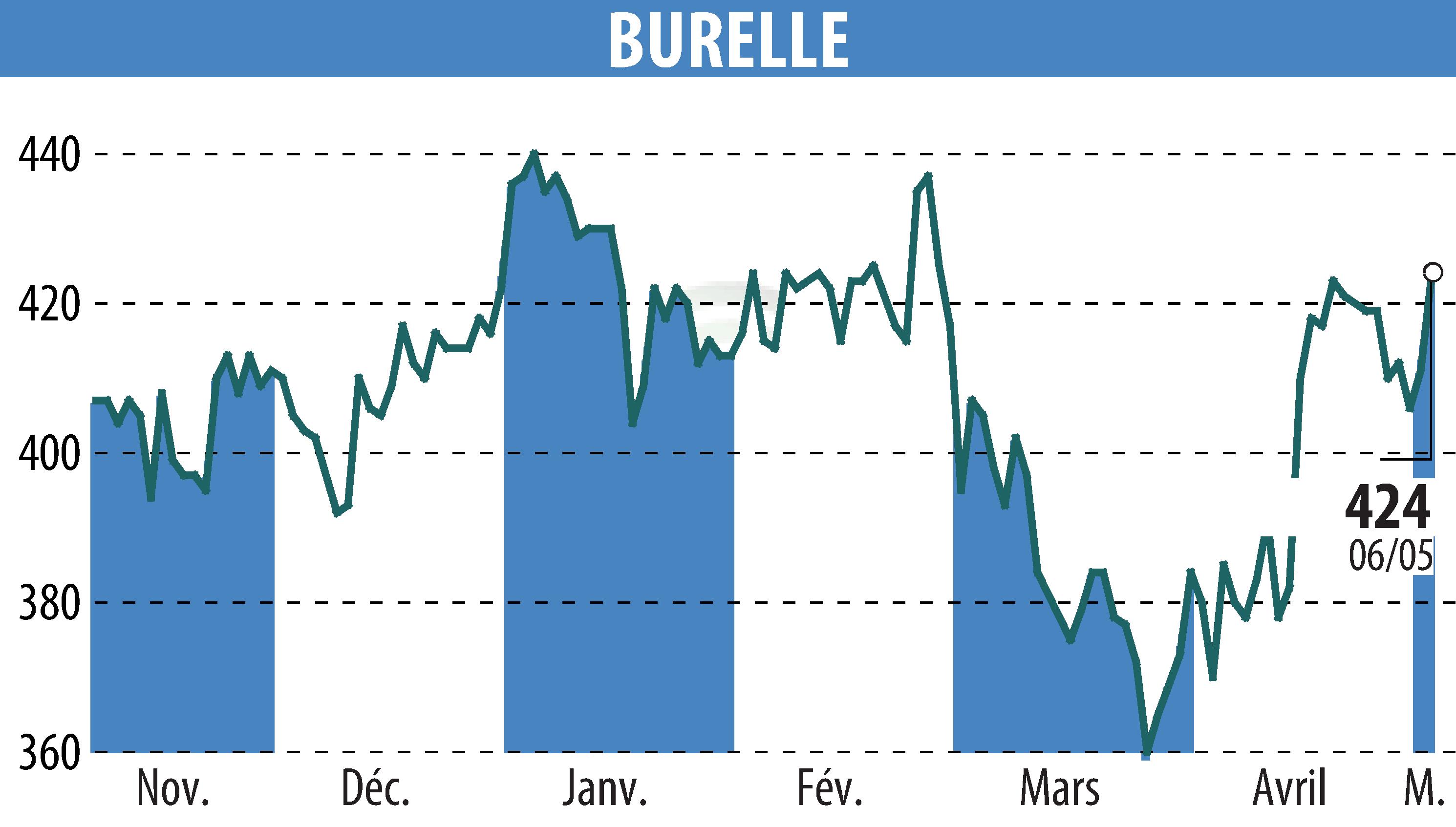 Stock price chart of BURELLE (EPA:BUR) showing fluctuations.
