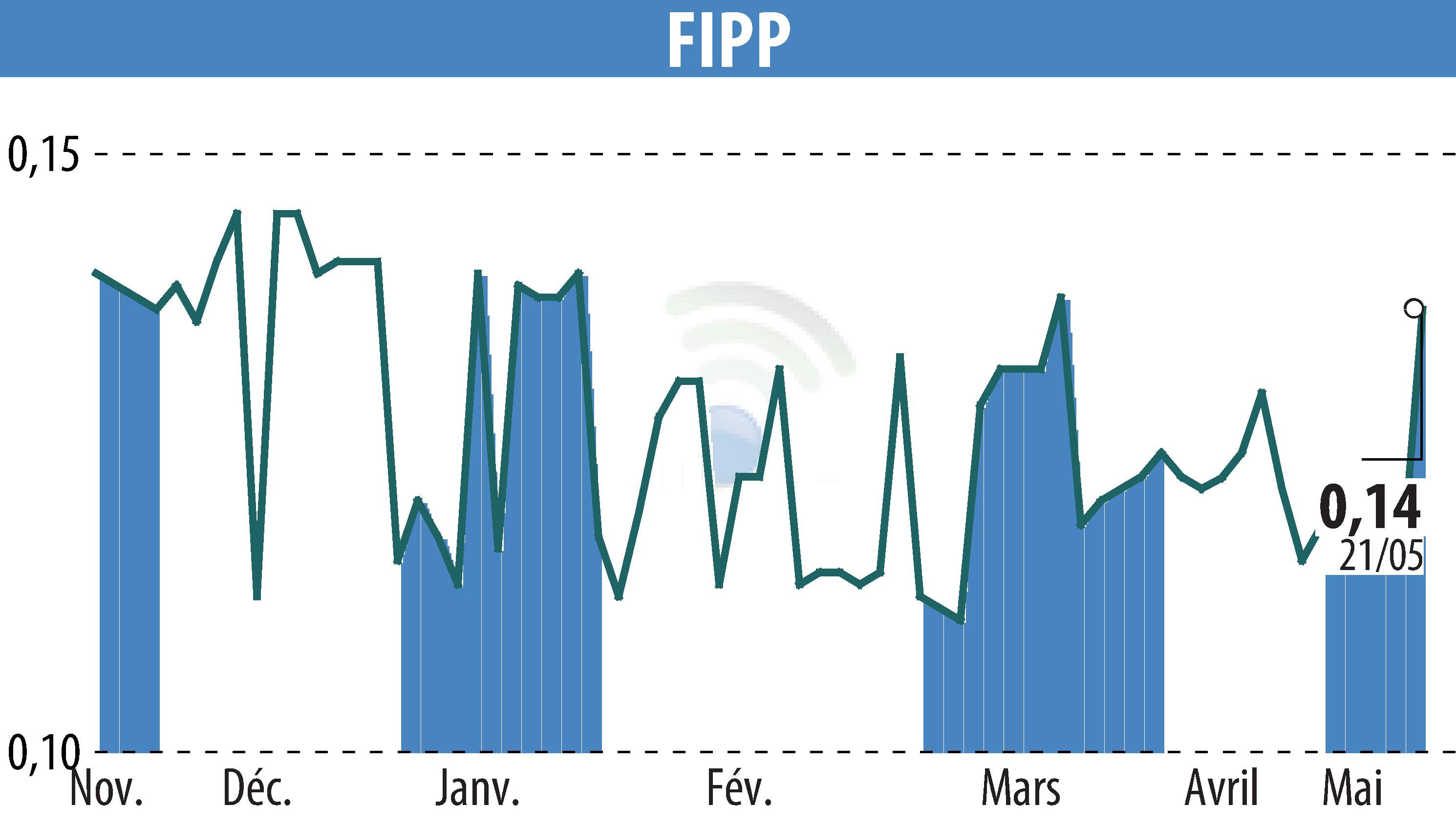 Stock price chart of FIPP (EPA:FIPP) showing fluctuations.