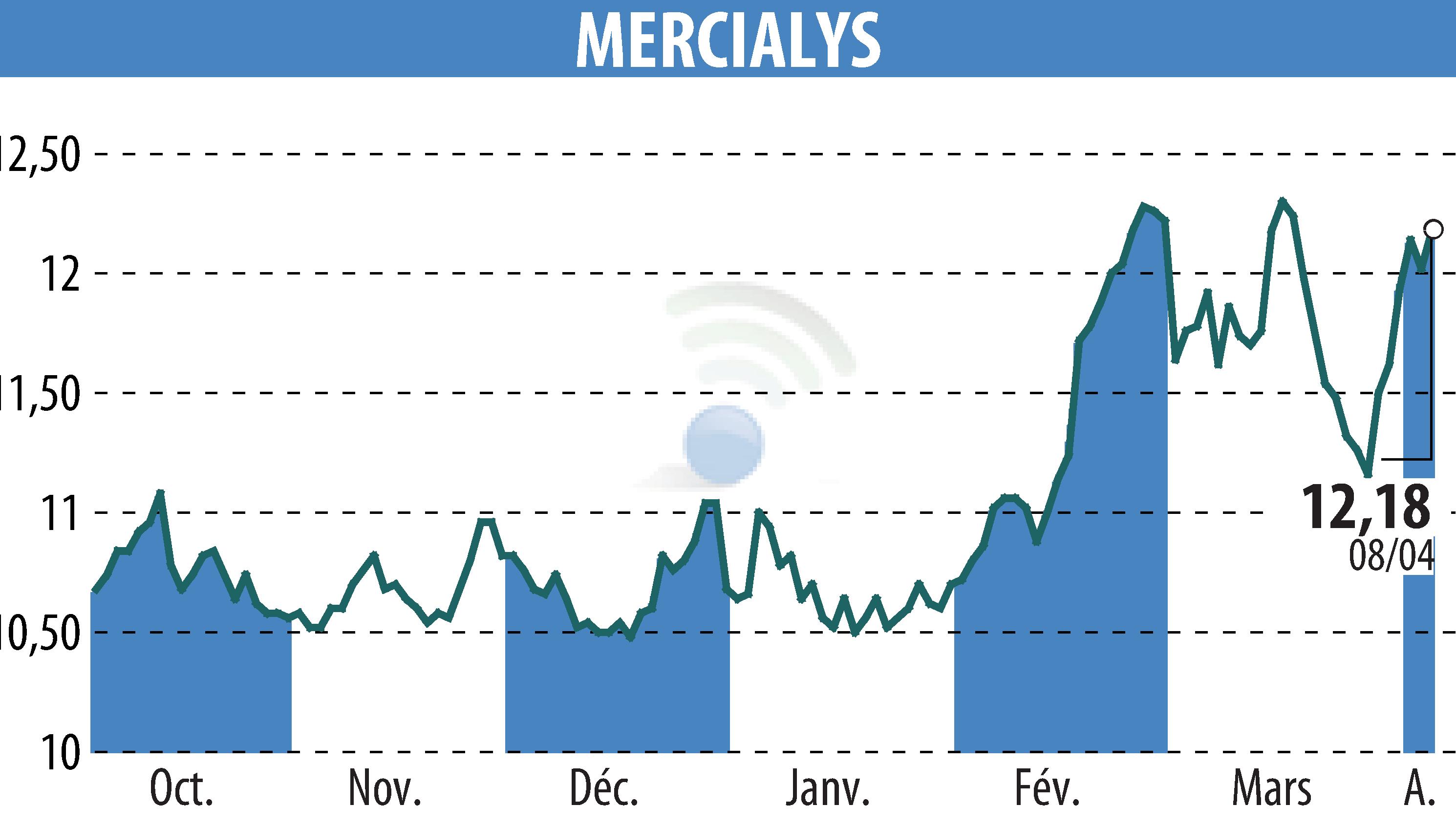 Graphique de l'évolution du cours de l'action MERCIALYS (EPA:MERY).