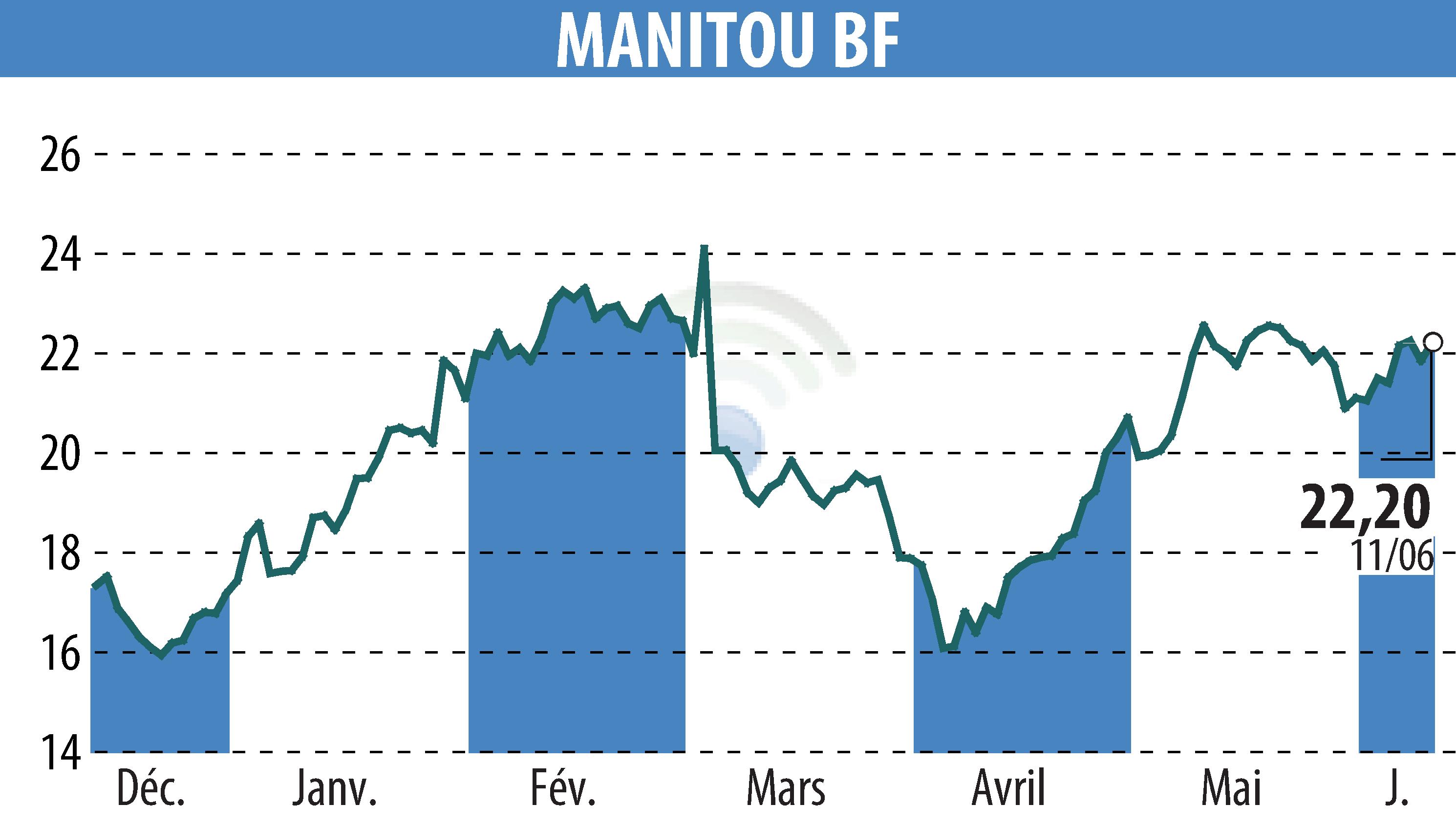 Stock price chart of MANITOU (EPA:MTU) showing fluctuations.