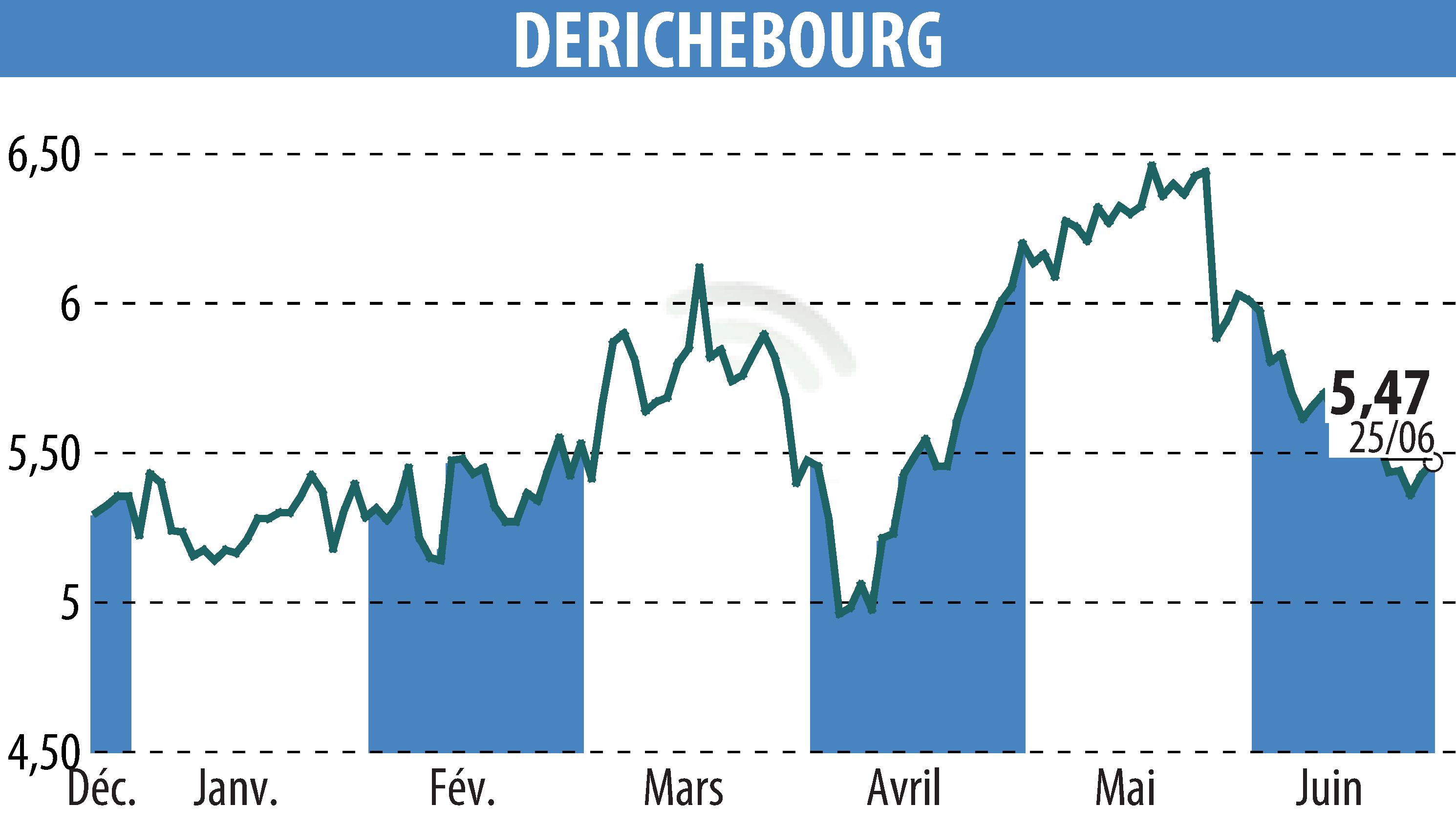 Graphique de l'évolution du cours de l'action DERICHEBOURG (EPA:DBG).