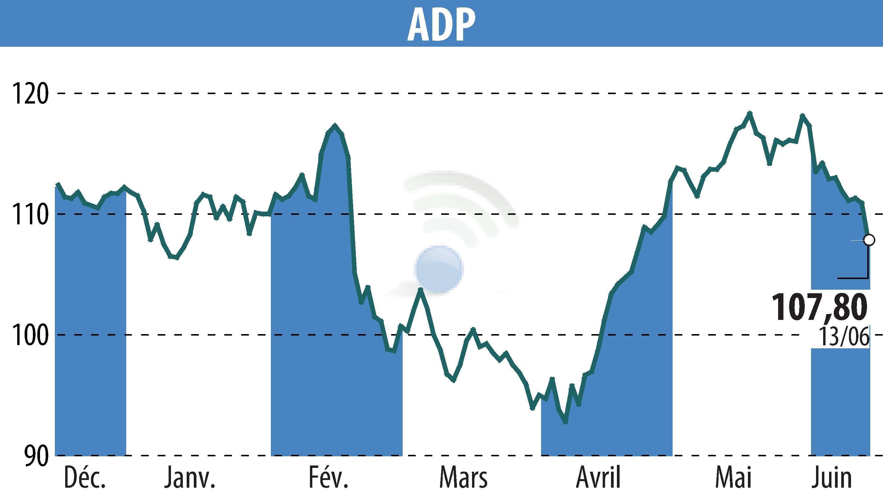 Stock price chart of GROUPE ADP (EPA:ADP) showing fluctuations.
