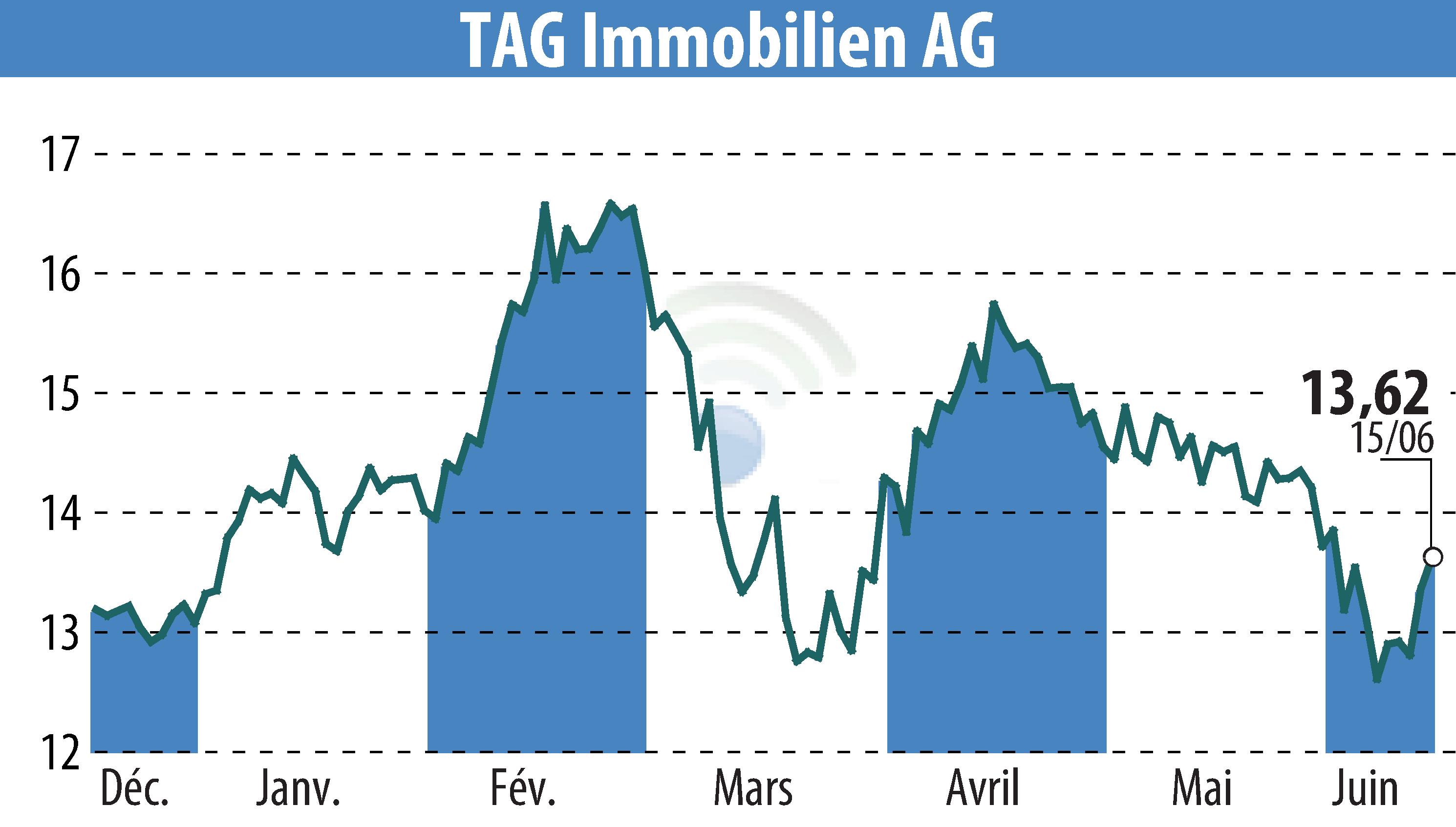 Graphique de l'évolution du cours de l'action TAG Tegernsee Immobilien U. Beteiligungs AG (EBR:TEG).