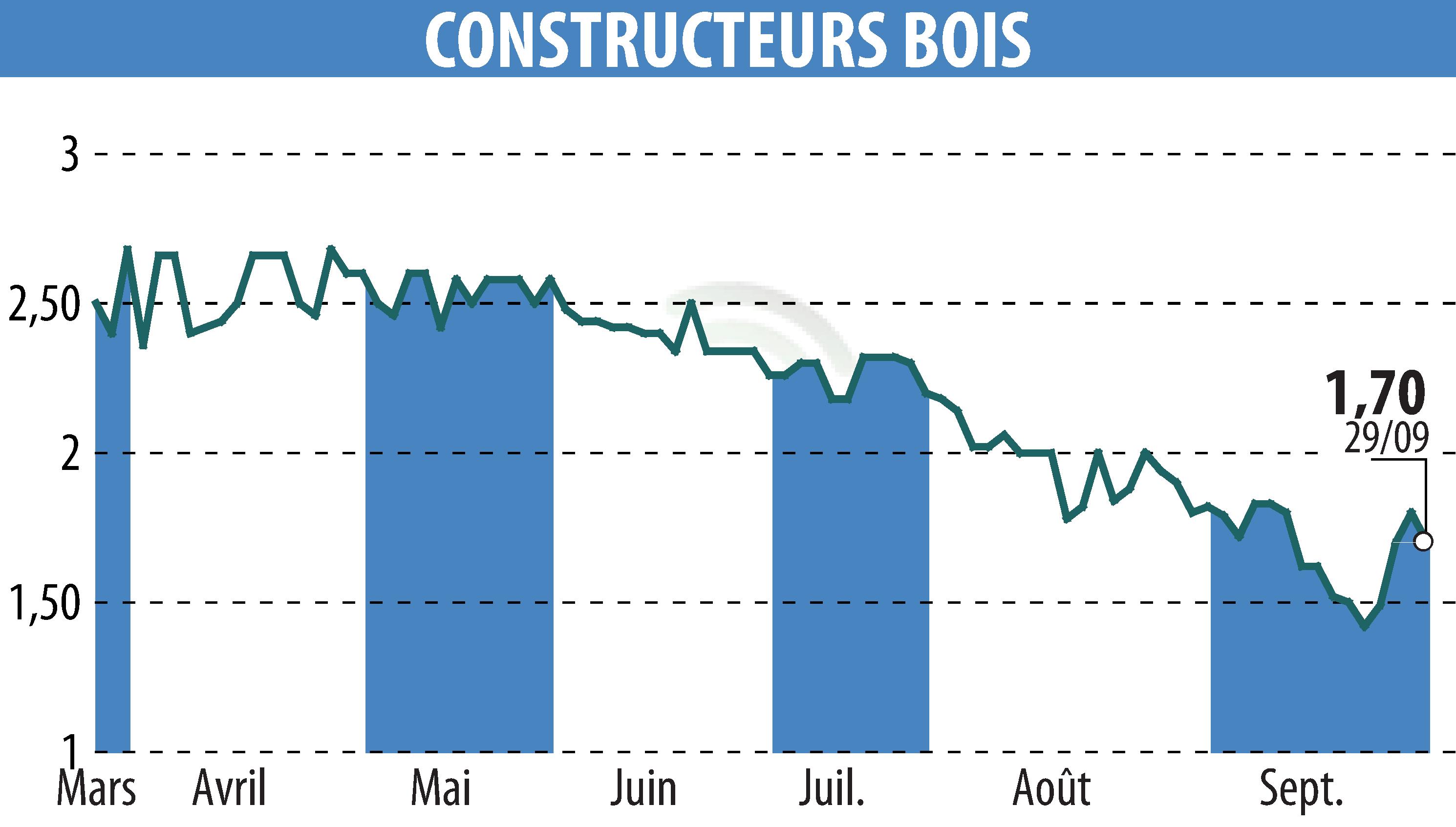 Graphique de l'évolution du cours de l'action CONSTRUCTEURS BOIS (EPA:MLLCB).