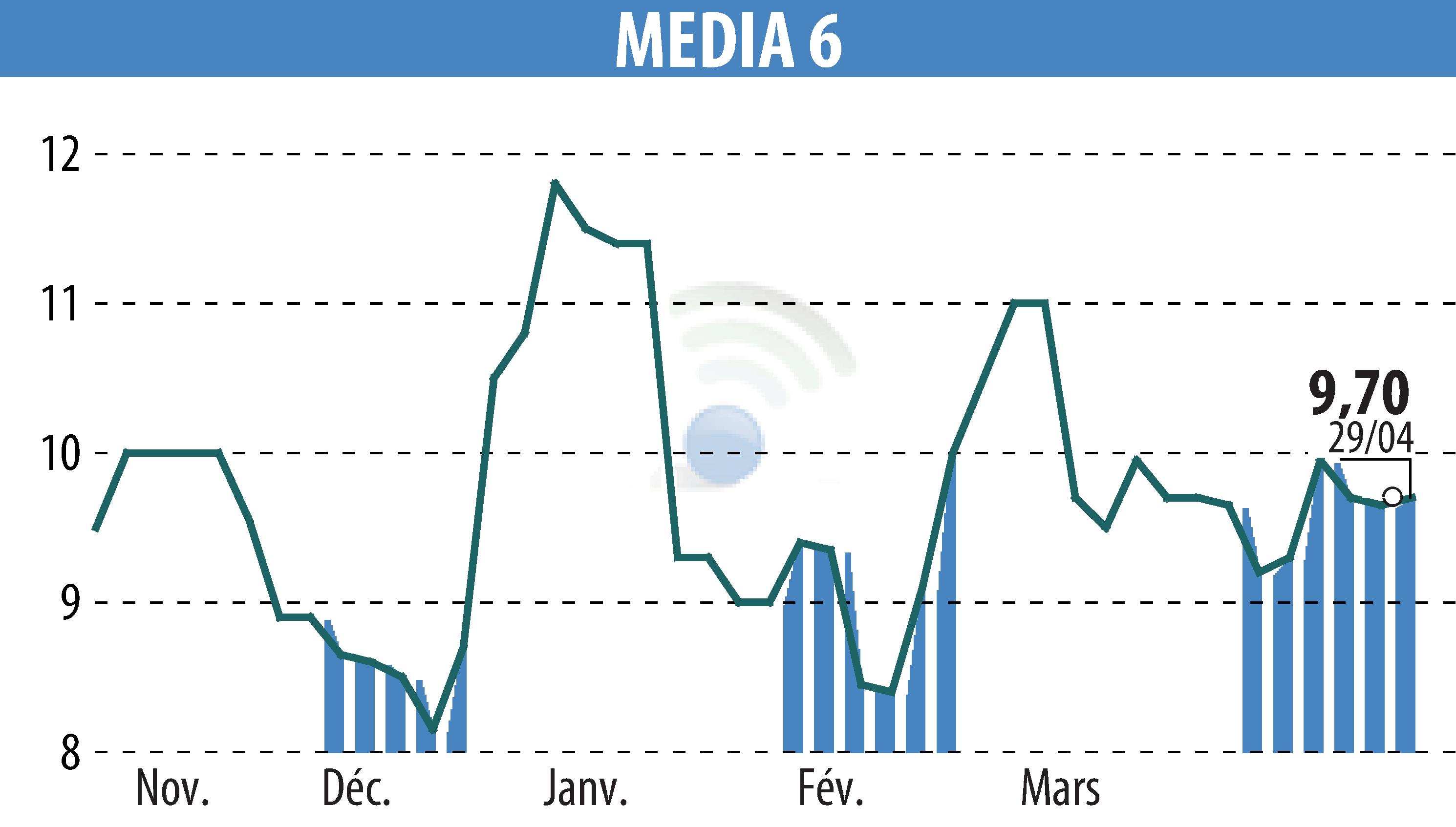 Stock price chart of MEDIA 6 (EPA:EDI) showing fluctuations.