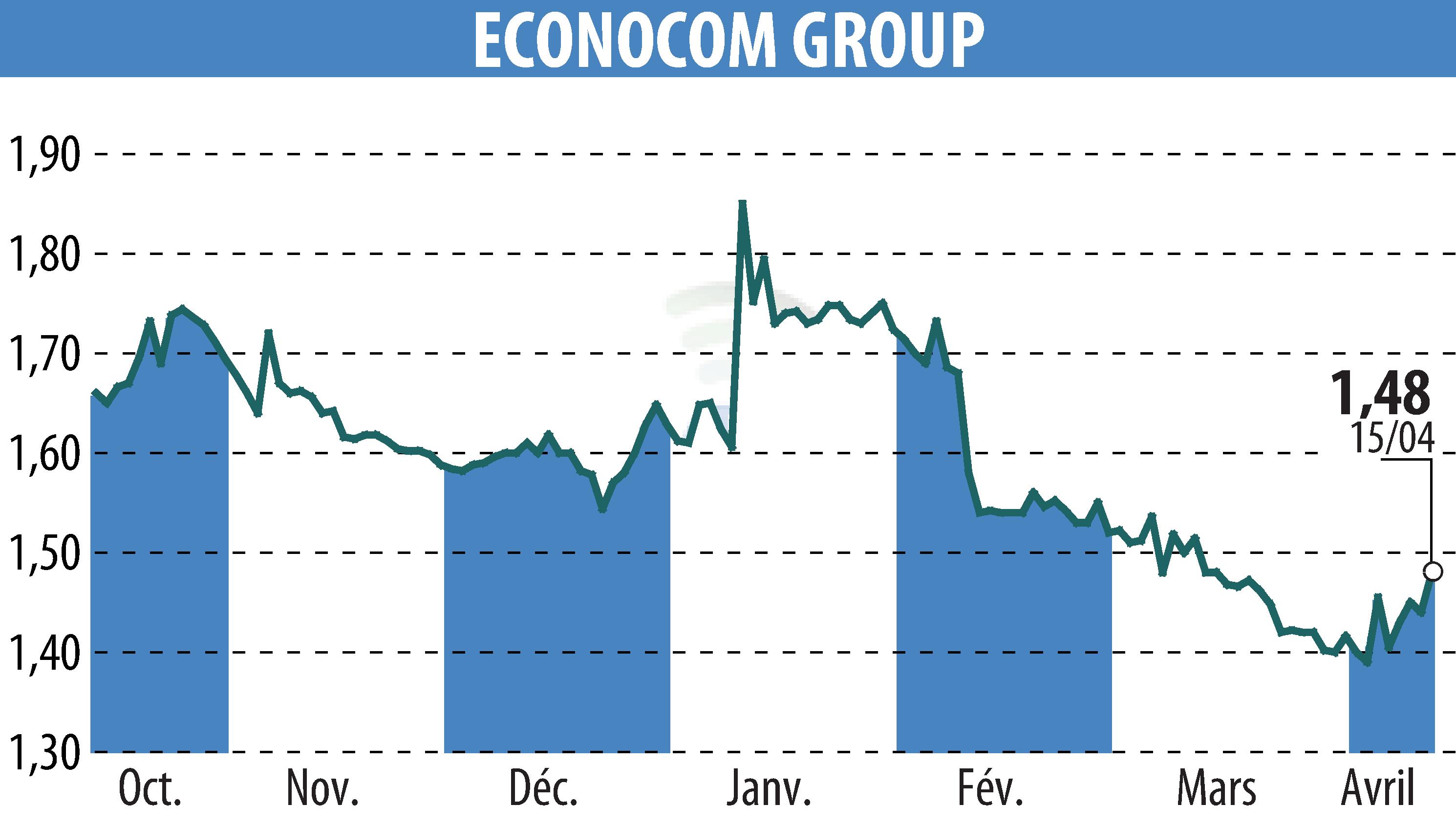 Stock price chart of ECONOCOM GROUP (EBR:ECONB) showing fluctuations.