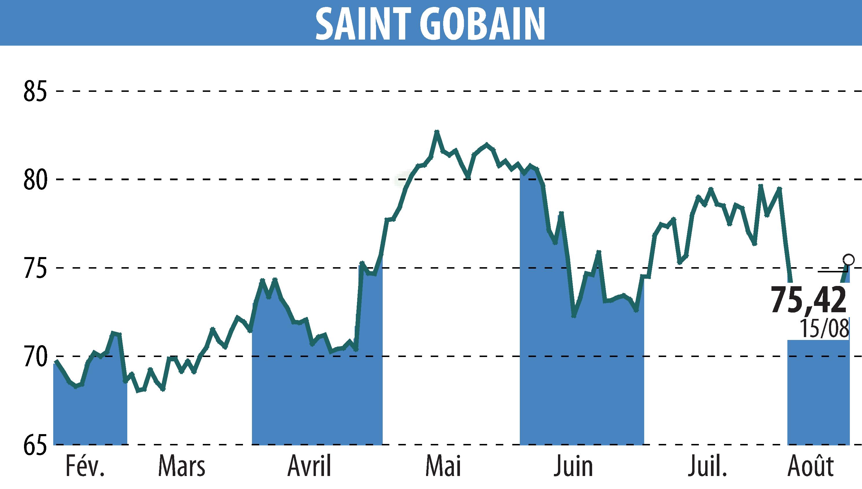 Stock price chart of SAINT-GOBAIN (EPA:SGO) showing fluctuations.