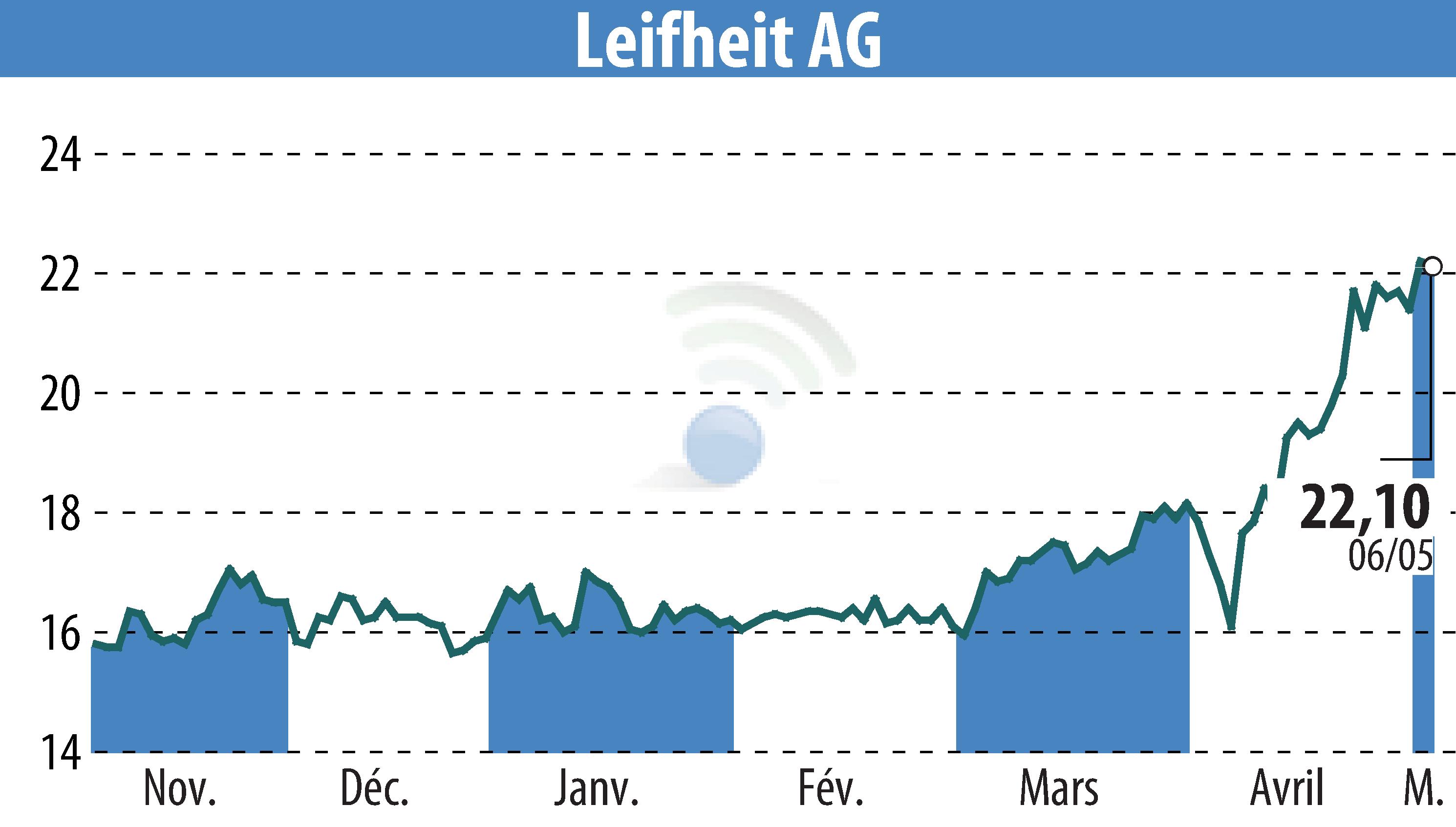 Graphique de l'évolution du cours de l'action Leifheit Aktiengesellschaft (EBR:LEI).