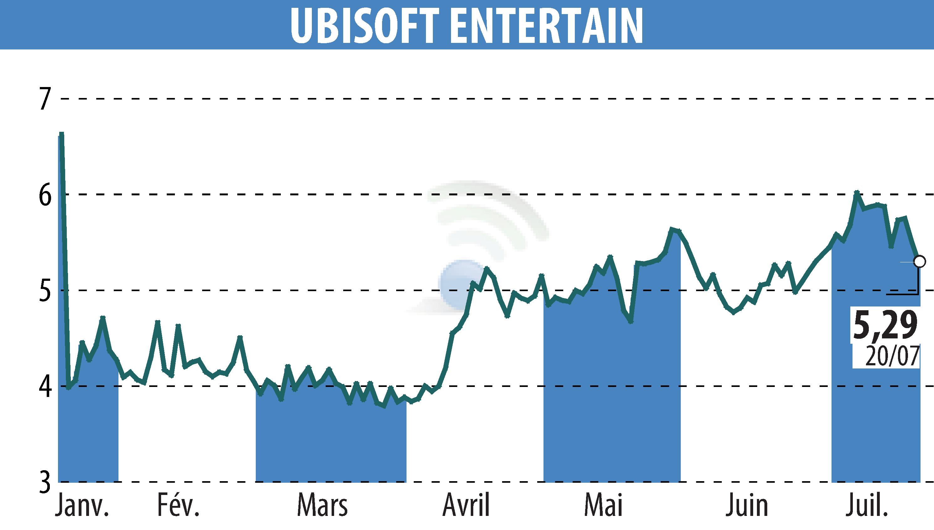 Stock price chart of UBISOFT ENTERTAINMENT (EPA:UBI) showing fluctuations.
