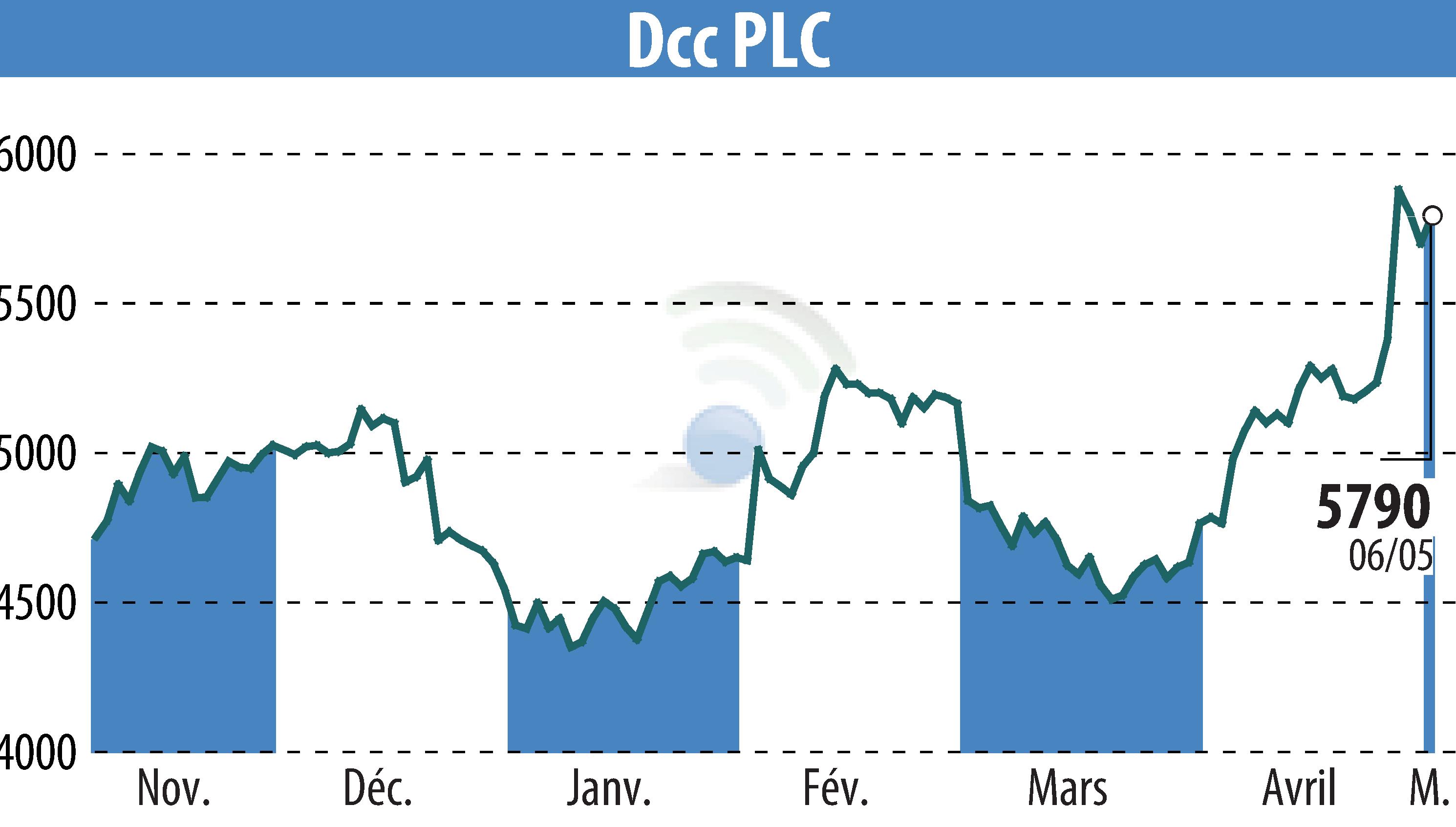 Graphique de l'évolution du cours de l'action DCC Plc (EBR:DCC).