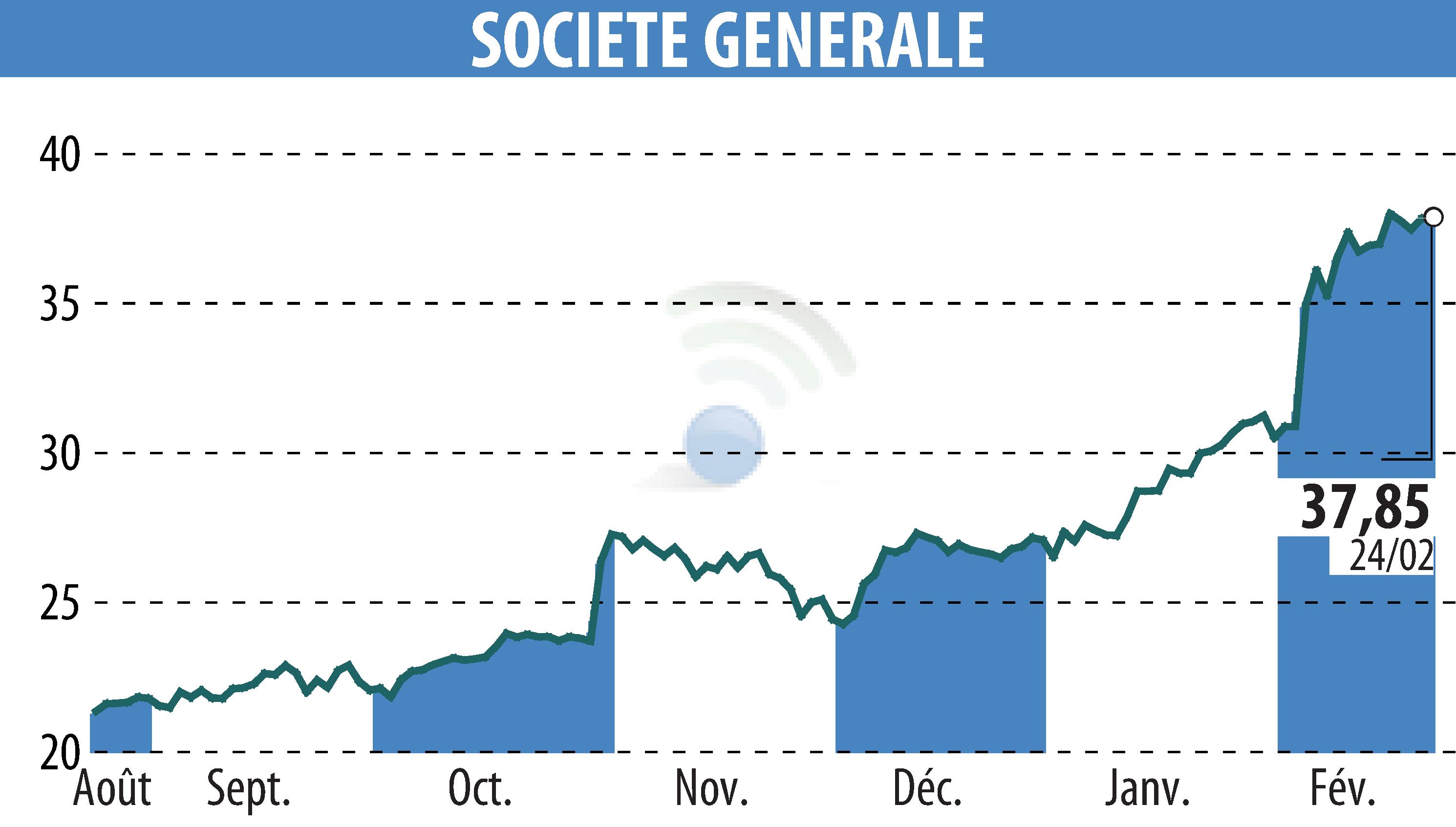 Stock price chart of SOCIETE GENERALE (EPA:GLE) showing fluctuations.