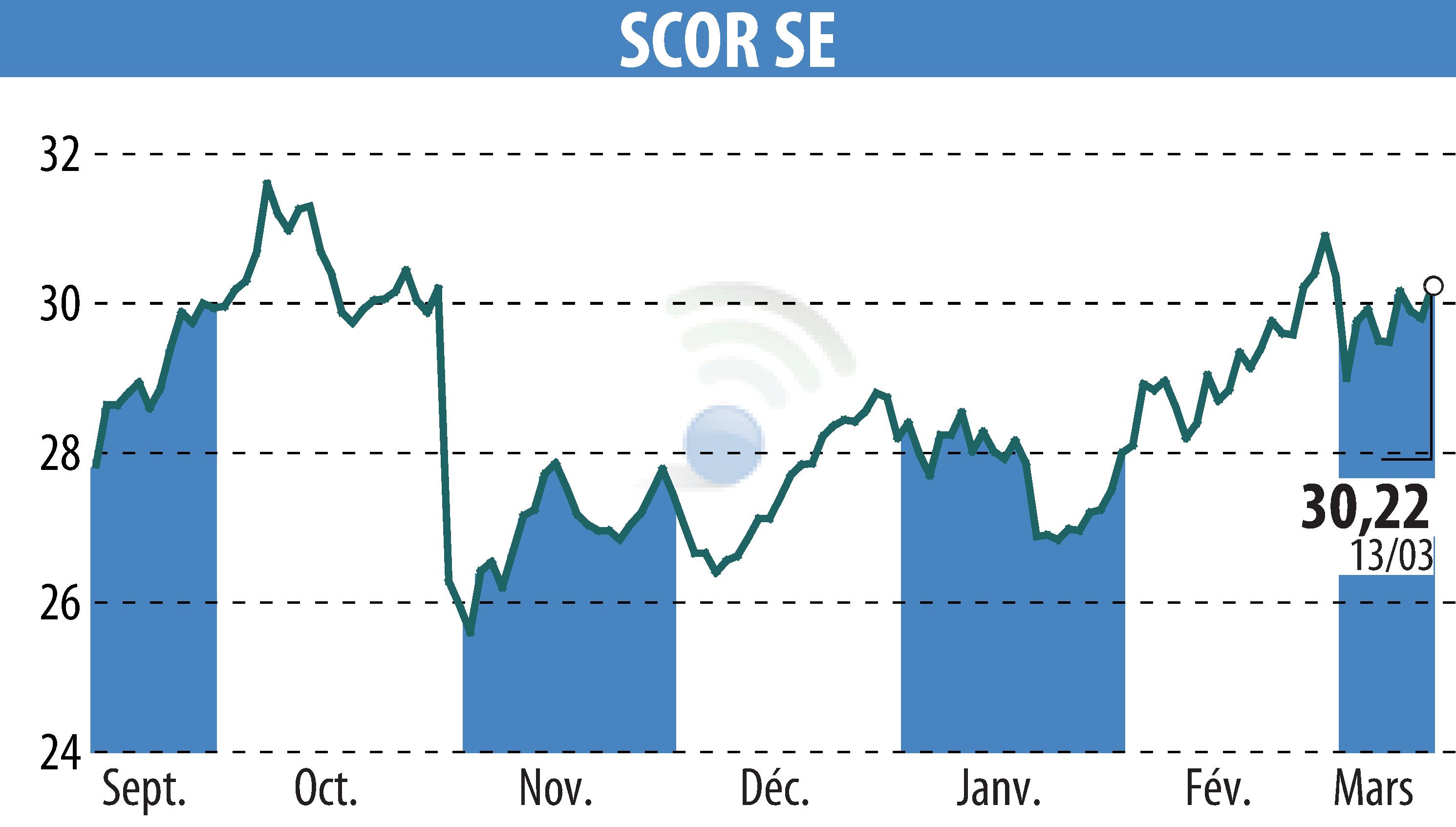 Stock price chart of SCOR (EPA:SCR) showing fluctuations.