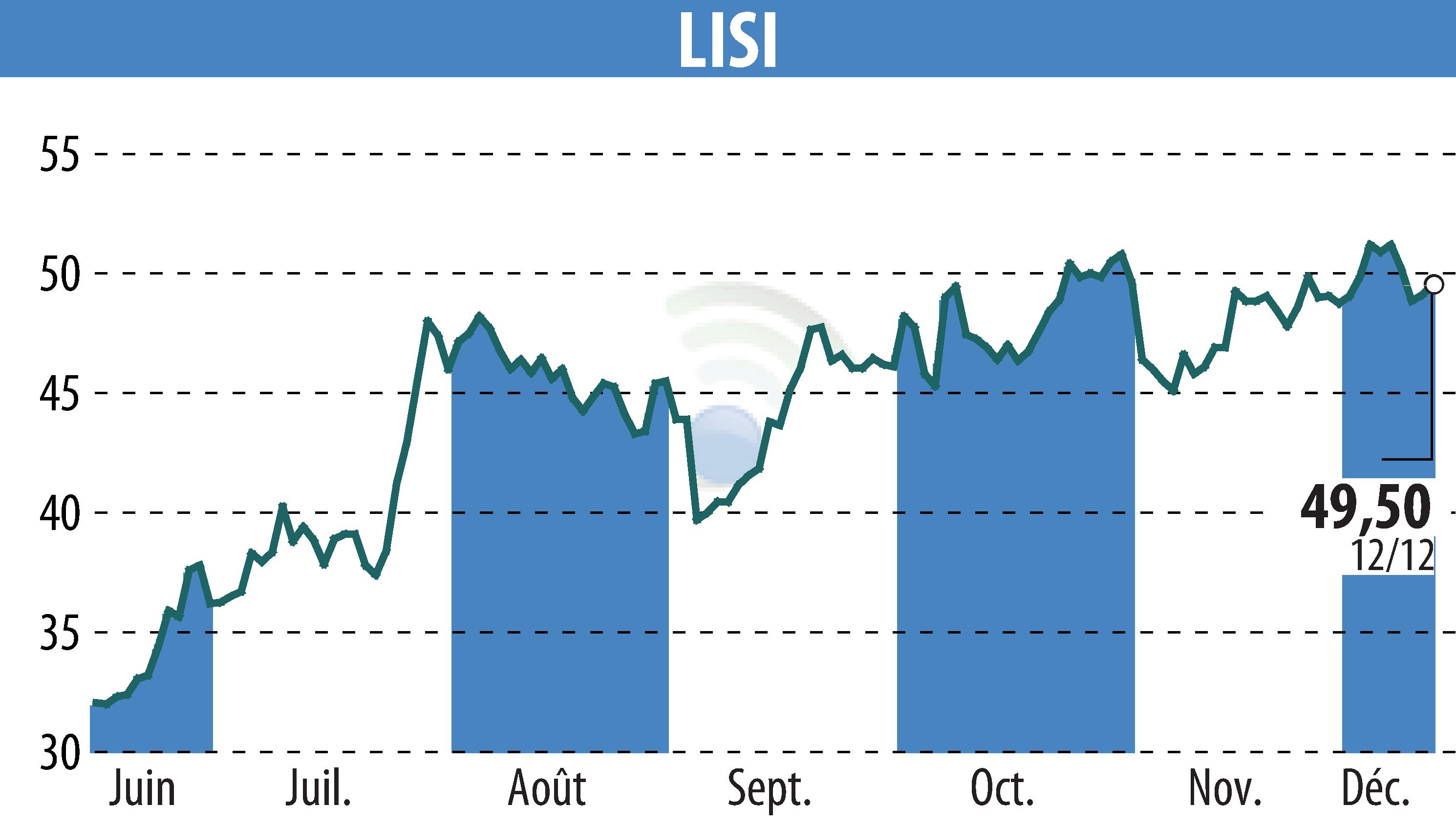 Stock price chart of LISI (EPA:FII) showing fluctuations.